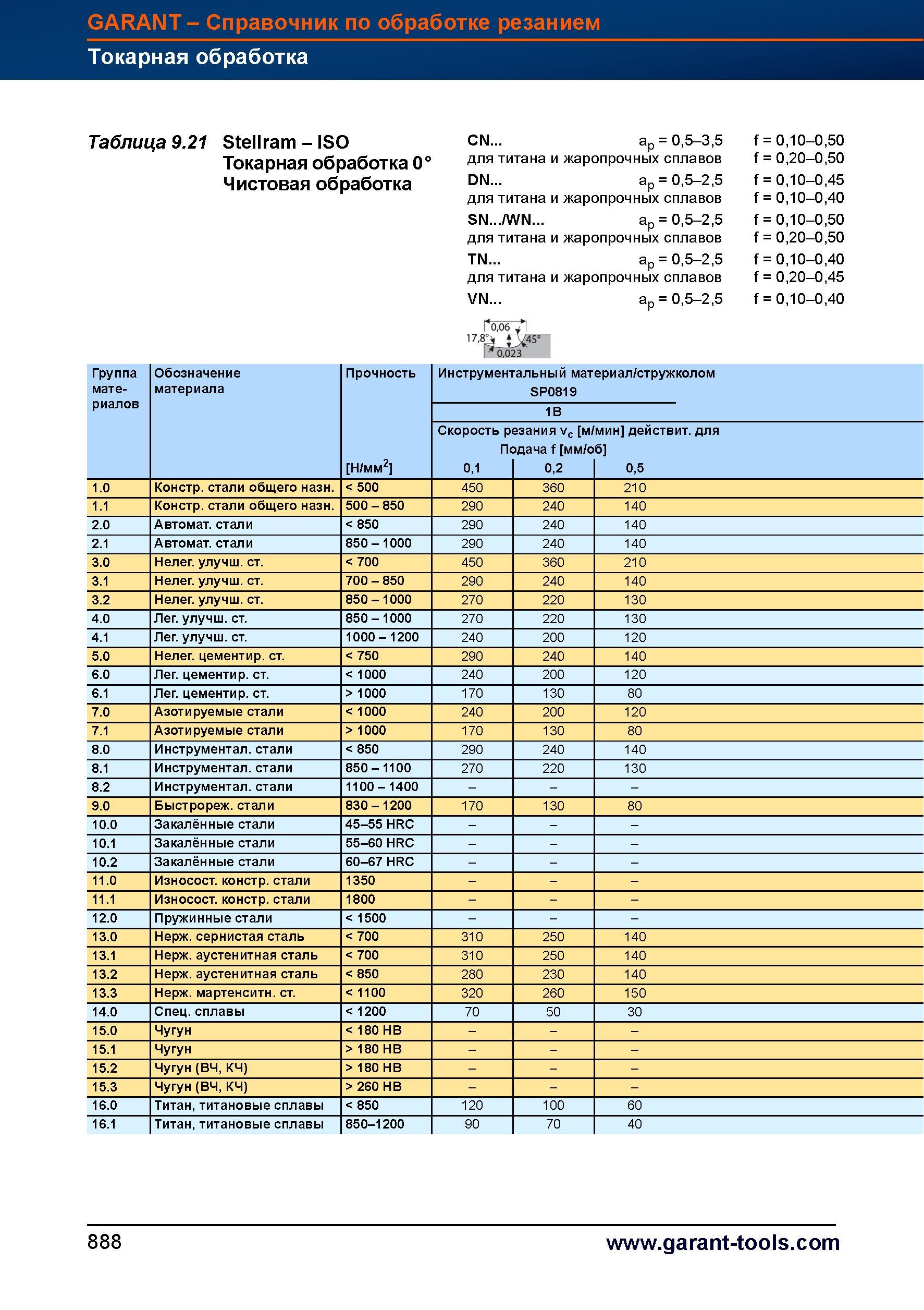 915 Токарный инструмент Garant Hoffmann Чистовая обработка CN ap = 0,5-3,5 f = 0,10-0,50 для титана и жаропрочных сплавов f = 0,20-0,50 DN ap Справочник HOFFMANN GROUP 2012 Обработка материалов резанием Garant ToolScout Металлорежущий инструмент и инструментальная оснастка для станков Стр. 888