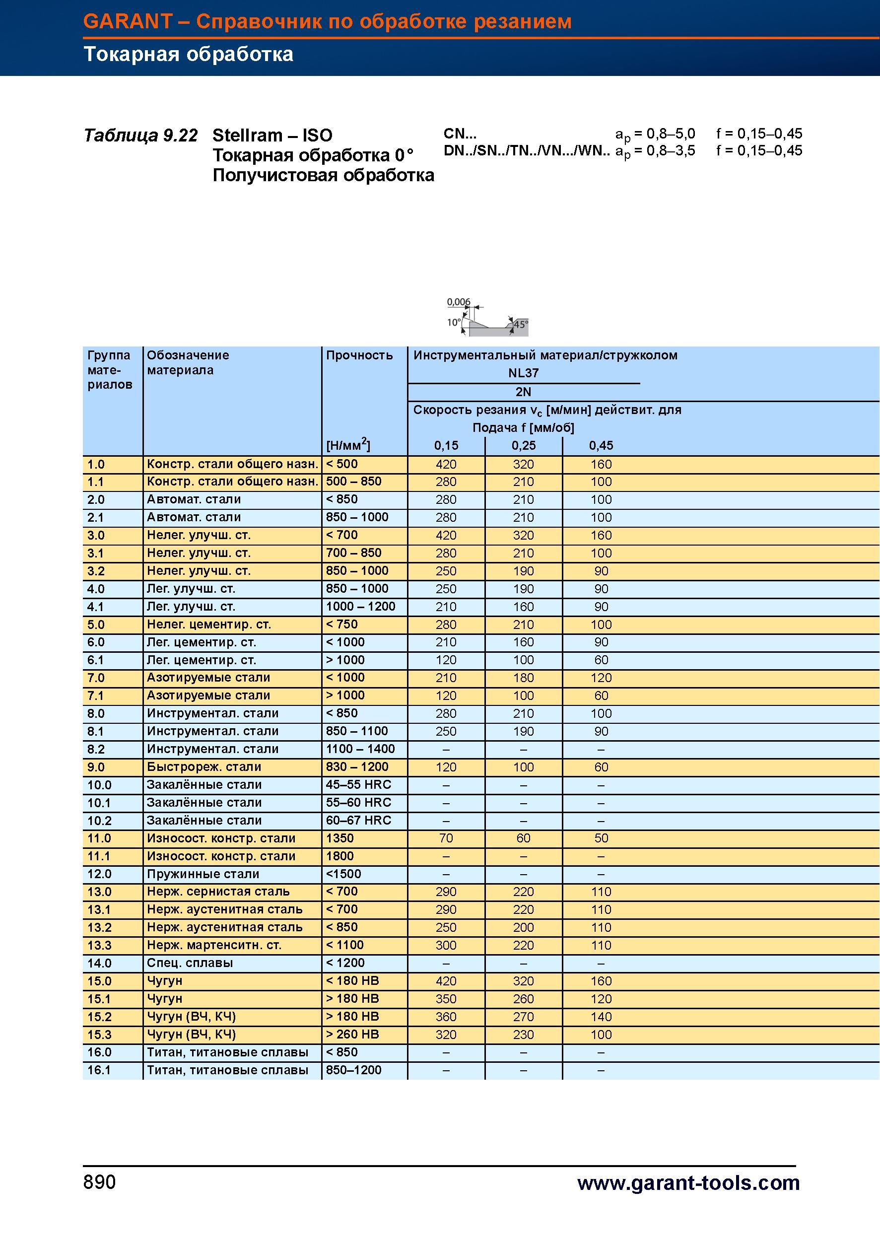 917 Токарный инструмент от Hoffmann Group Получистовая обработка Группа Обозначение Прочность Инструментальный материал / стружколом материала Справочник HOFFMANN GROUP 2012 Обработка материалов резанием Garant ToolScout Металлорежущий инструмент и инструментальная оснастка для станков Стр. 890