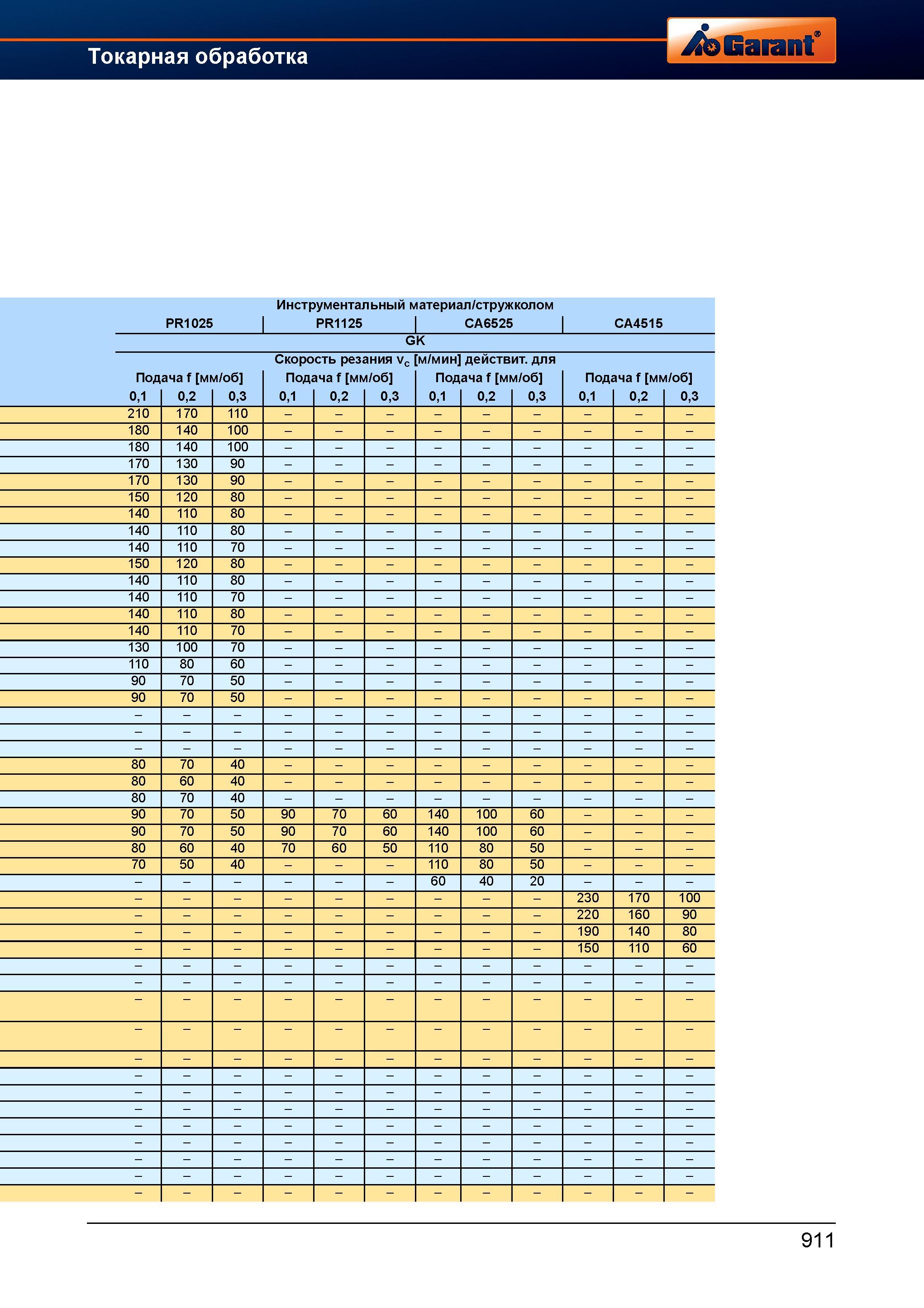 938 Токарный инструмент от Hoffmann Group PR1025 Инструментальный материал / стружколом PR1125 CA6525 CA4515 GK Скорость резания Vc м/мин дейс Справочник HOFFMANN GROUP 2012 Обработка материалов резанием Garant ToolScout Металлорежущий инструмент и инструментальная оснастка для станков Стр. 911