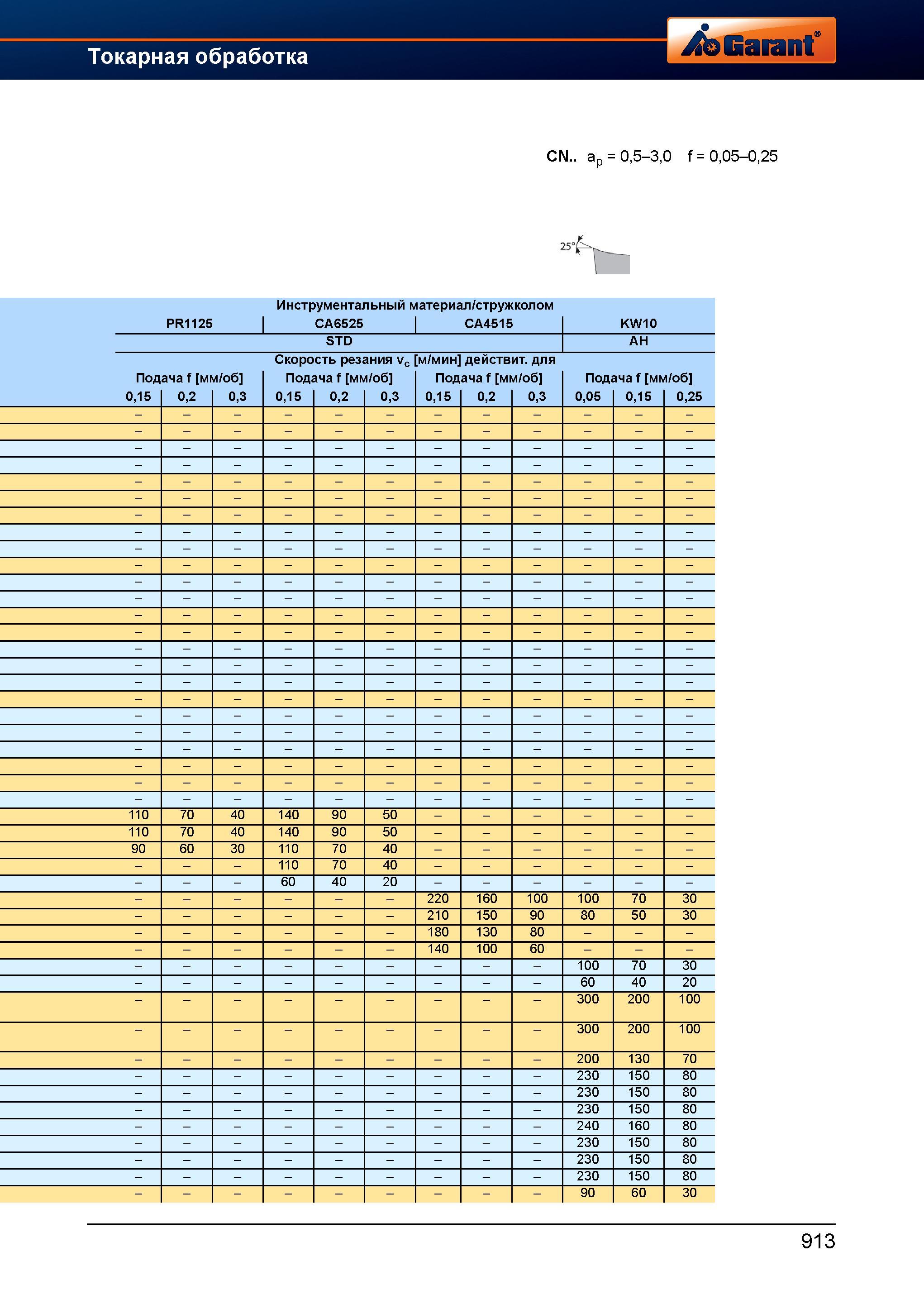 940 Токарный инструмент от Hoffmann Group Инструментальный материал / cтружколом PR1125 CA6525 CA4515 KW10 STD AH Под 0,15 ача f м 0,2 м/об 0, Справочник HOFFMANN GROUP 2012 Обработка материалов резанием Garant ToolScout Металлорежущий инструмент и инструментальная оснастка для станков Стр. 913
