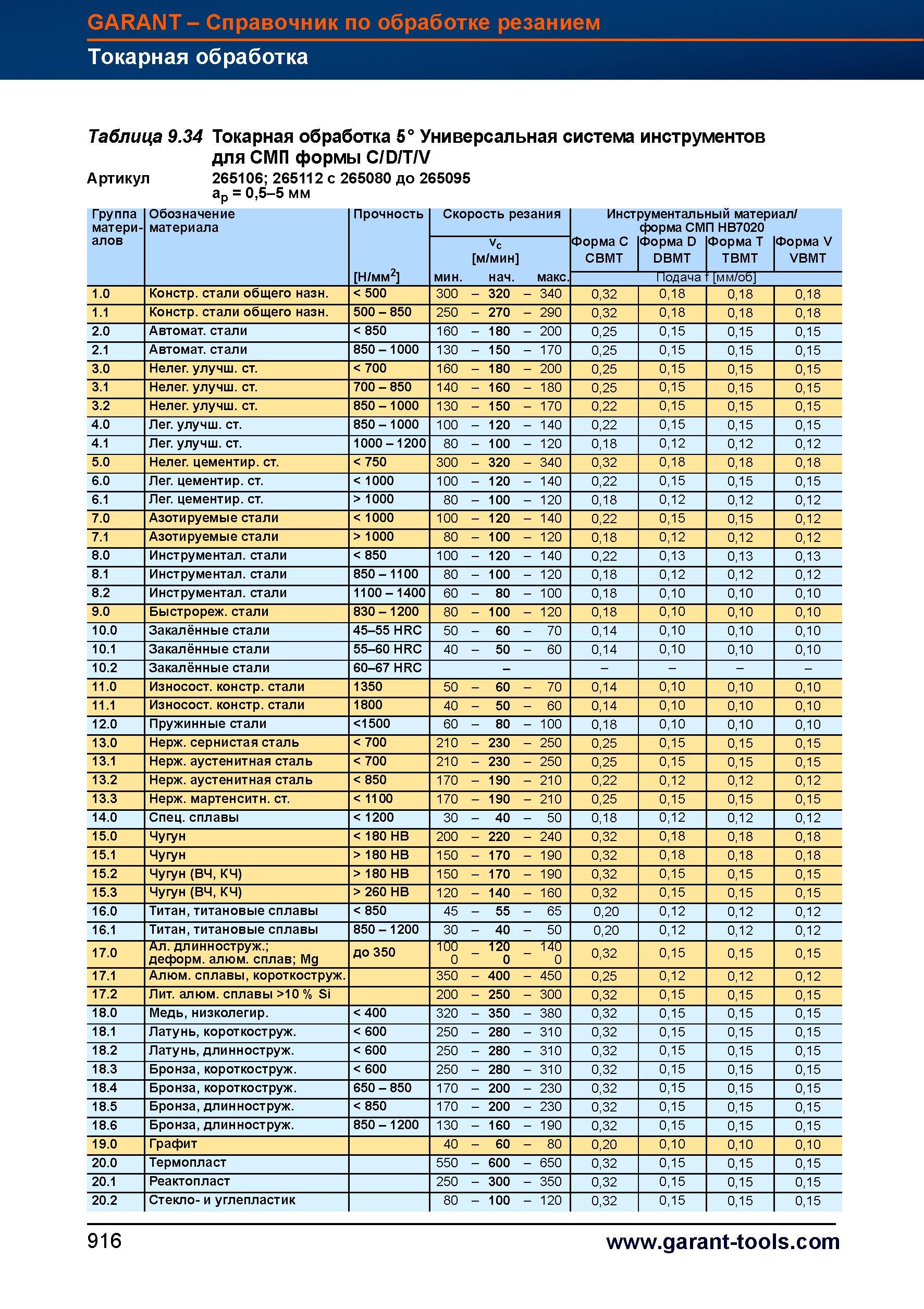 943 Токарный инструмент от Hoffmann Group 5° Универсальная система инструментов для СМП формы C/D/T/V Артикул 265106 265112 с 265080 до 265095 Справочник HOFFMANN GROUP 2012 Обработка материалов резанием Garant ToolScout Металлорежущий инструмент и инструментальная оснастка для станков Стр. 916