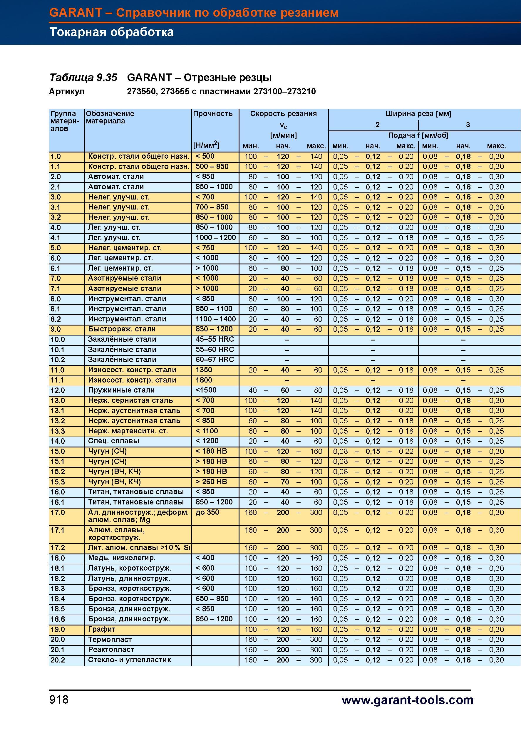 945 Сборные токарные отрезные резцы от Garant Hoffmann Group с однолезвийными сменными твердосплавными пластинами Режимы резания при точении Справочник HOFFMANN GROUP 2012 Обработка материалов резанием Garant ToolScout Металлорежущий инструмент и инструментальная оснастка для станков Стр. 918