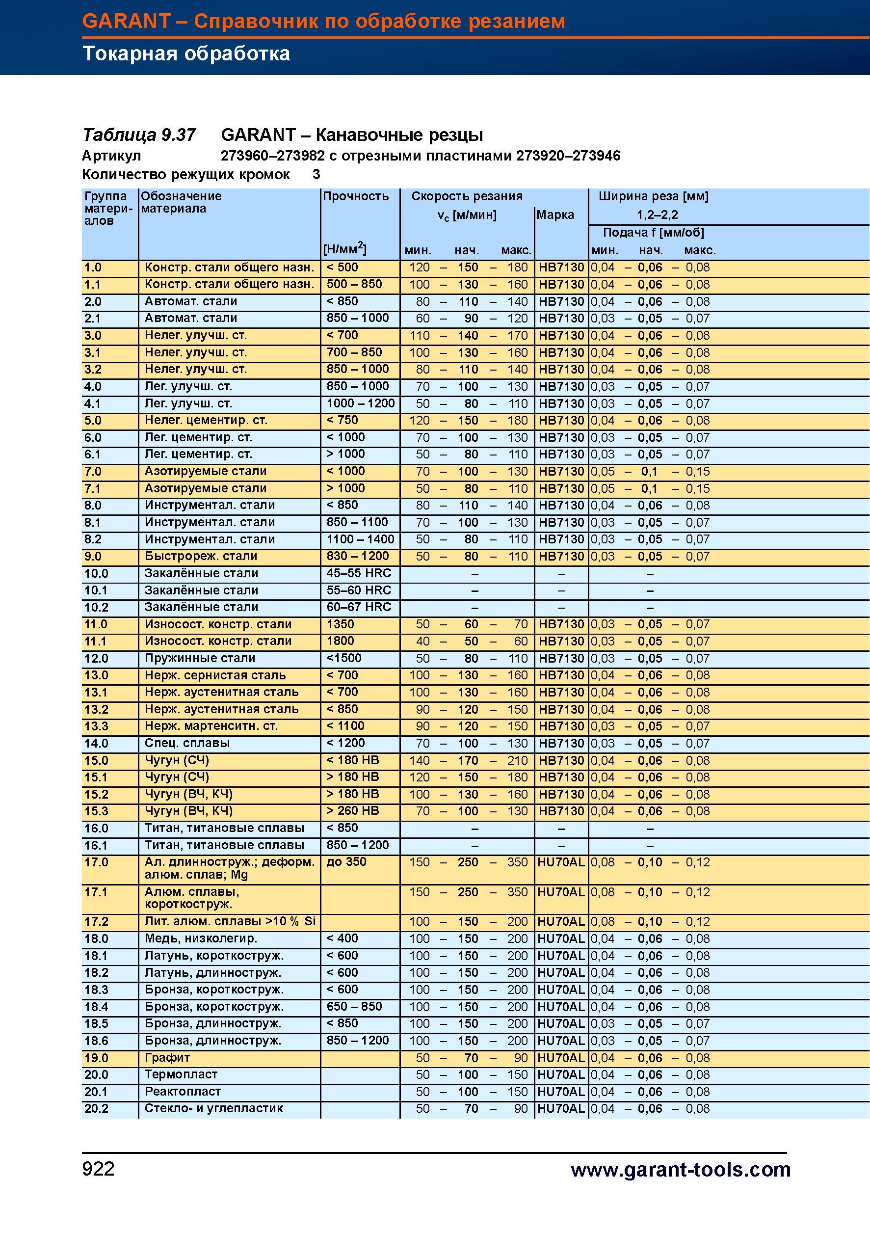 949 Канавочные резцы от Hoffmann Group Артикул 273960-273982 с отрезными пластинами 273920-273946 Количество режущих кромок 3 Группа матери- О Справочник HOFFMANN GROUP 2012 Обработка материалов резанием Garant ToolScout Металлорежущий инструмент и инструментальная оснастка для станков Стр. 922