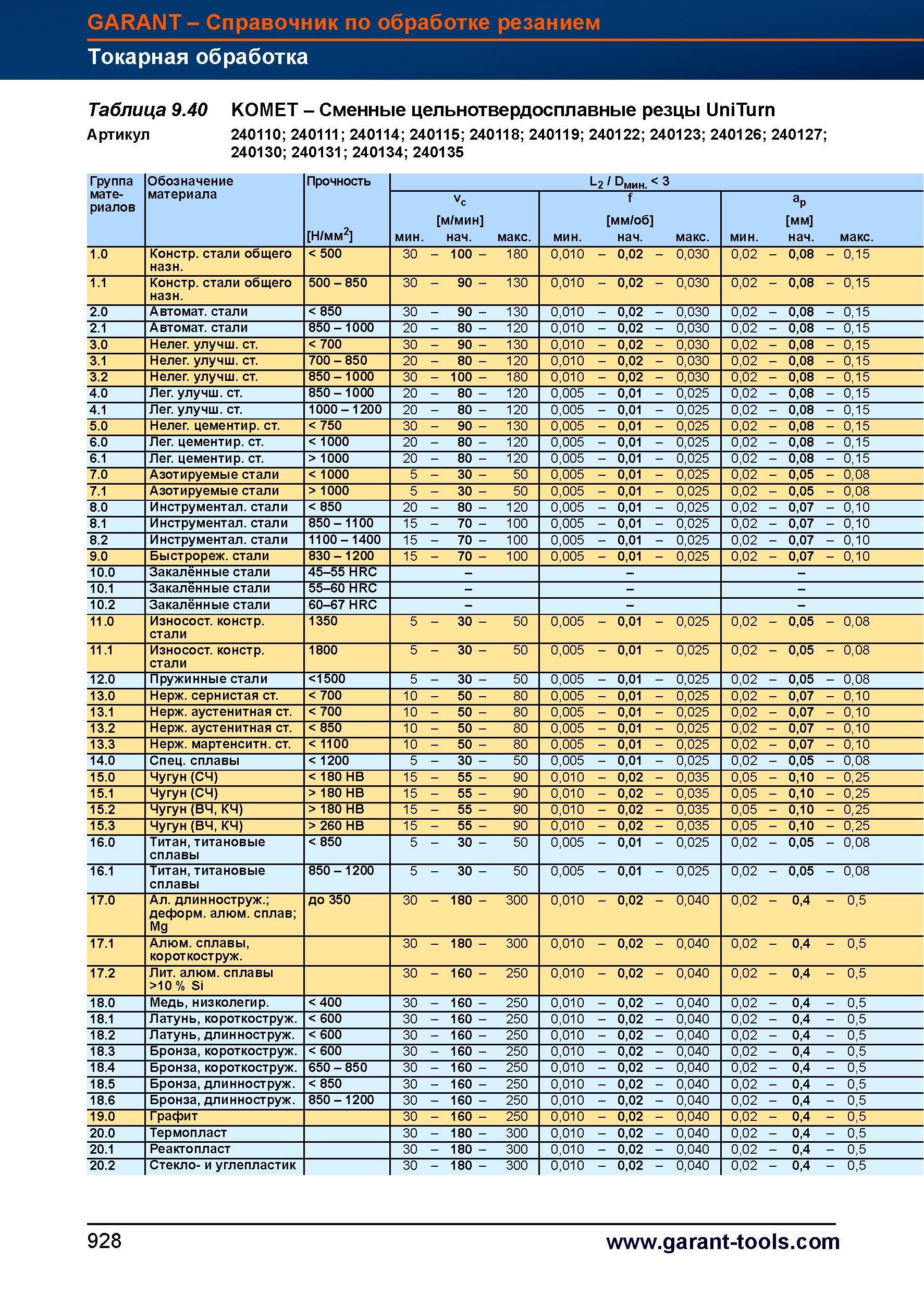 955 Сменные цельнотвердосплавные резцы UniTurn от Hoffmann Group Артикул 240110 240111 240114 240115 240118 240119 240122 240123 240126 240127 Справочник HOFFMANN GROUP 2012 Обработка материалов резанием Garant ToolScout Металлорежущий инструмент и инструментальная оснастка для станков Стр. 928