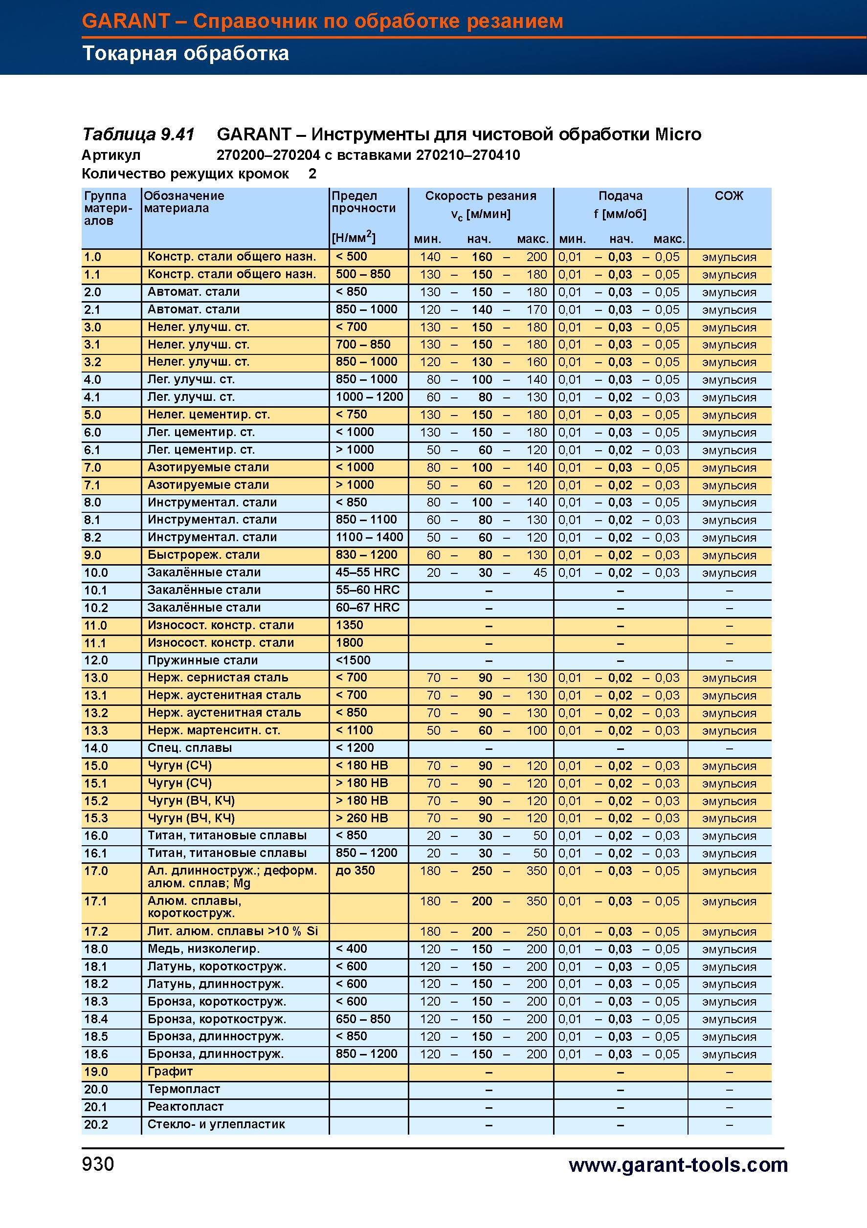 957 Инструменты от Hoffmann Group для чистовой обработки Micro Артикул 270200-270204 с вставками 270210-270410 Количество режущих кромок 2 Гру Справочник HOFFMANN GROUP 2012 Обработка материалов резанием Garant ToolScout Металлорежущий инструмент и инструментальная оснастка для станков Стр. 930