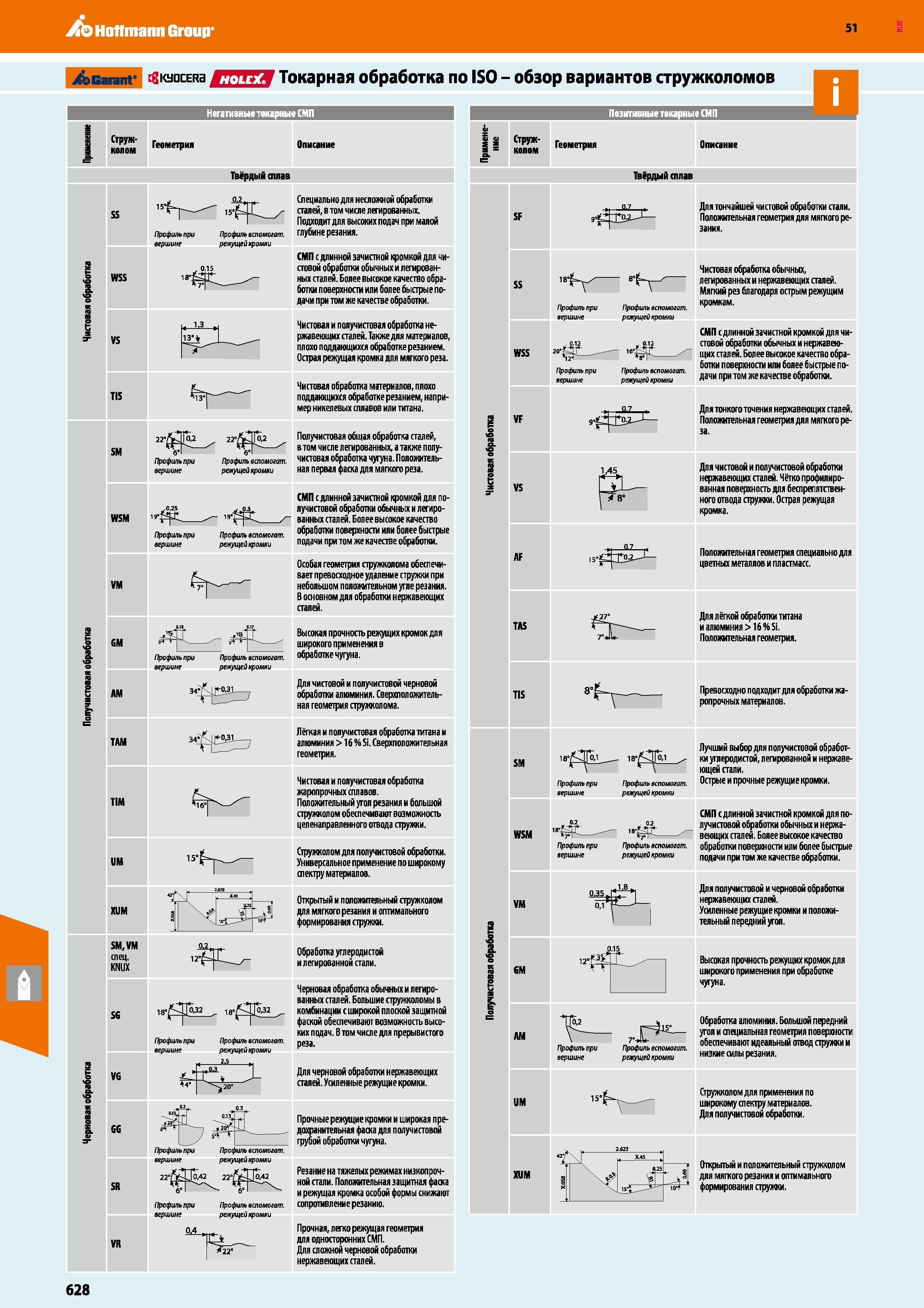 628 Черновая обработка Получистовая обработка Чистовая обработка Применение Hoffmann Group 51 iCbcarant KyocERa ШЫТТЯ Токарная обработка по ISO - обз Каталог HOFFMANN GROUP 2020 Режущий и вспомогательный инструмент для металлорежущих станков с ЧПУ и универсальных Сверла Фрезы Метчики Резцы Развертки Оснастка инструментальная Стр. 628