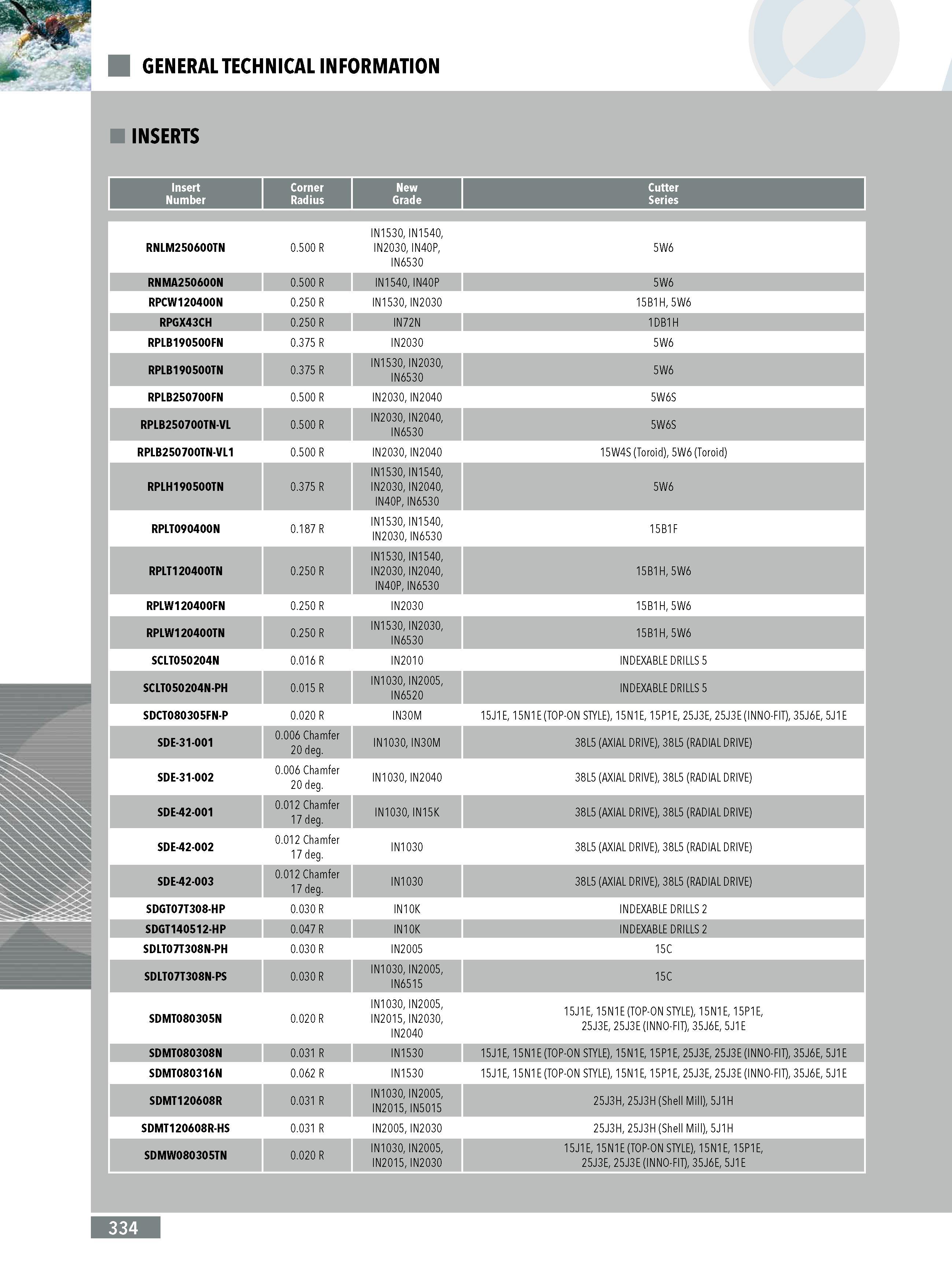 332  Каталог INGERSOLL 2011 Металлорежущий инструмент и инструментальная шпиндельная оснастка для станков Стр. 334