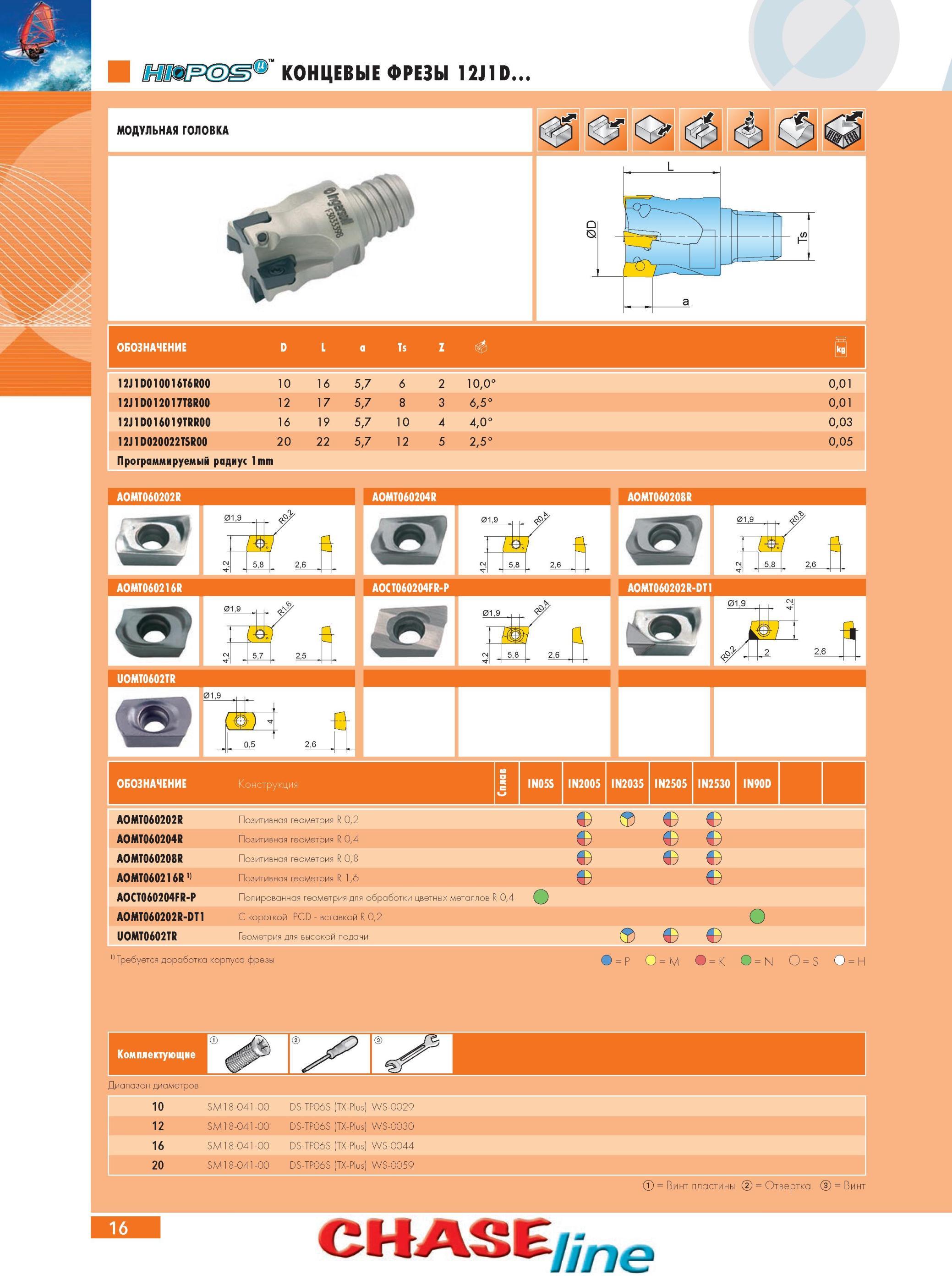 20 Концевые фрезы Ingersoll 12J1D 12J1D010016T6R00 D 10 16 5,7 6 2 10,0° 0,01 12J1D012017T8R00 12 17 5,7 8 3 6, 5 О 0,01 12J1D016019TRR00 16 19 5,7 10 4 4,0° 0,03 Каталог INGERSOLL 2014 Фрезерный инструмент Инструментальная оснастка Сверла Стр. 16