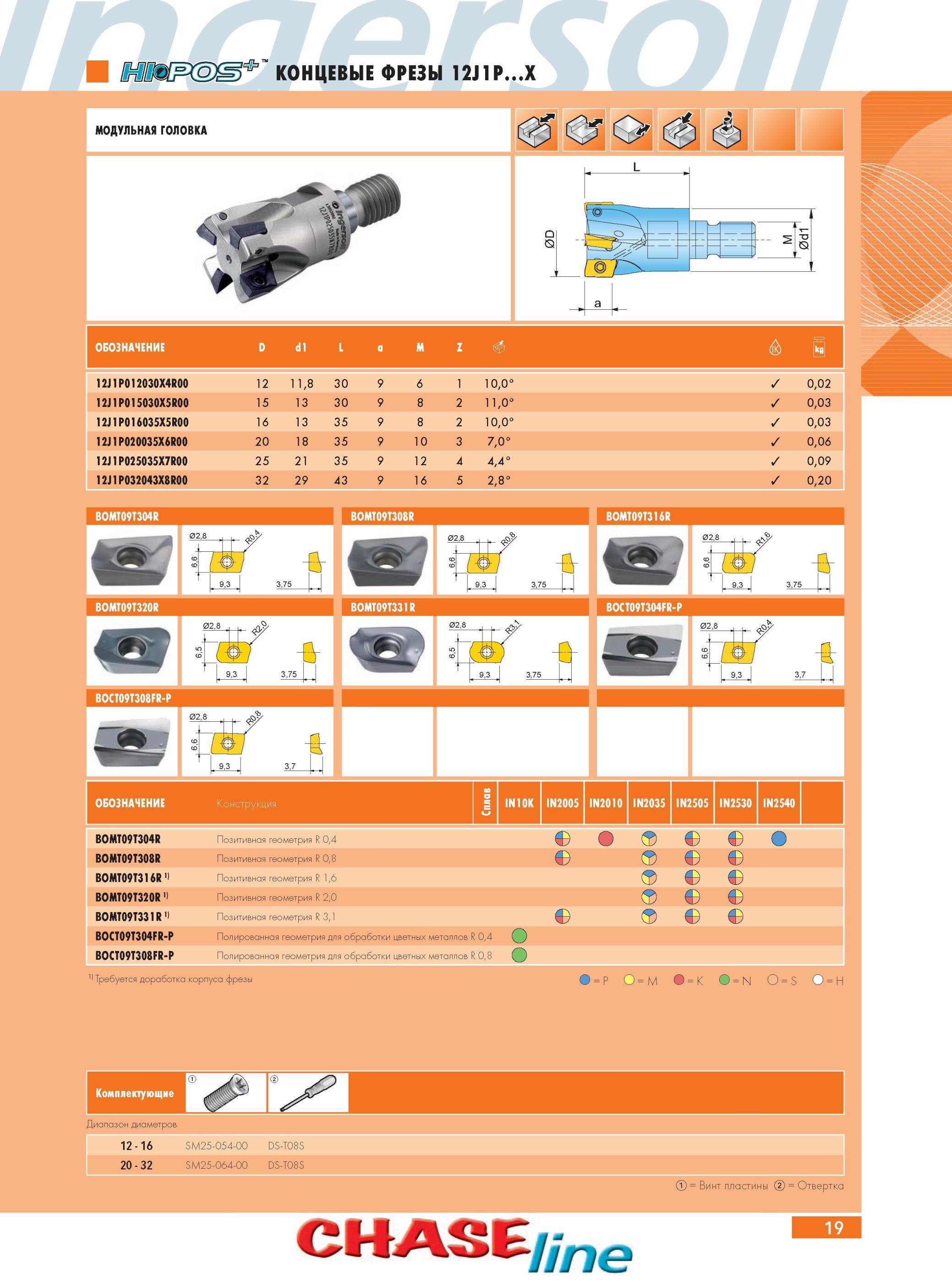 23 Концевые фрезы Ingersoll 12J1PX 12J1P012030X4R00 D 12 11,8 30 JL 9 6 1 10,0° 0,02 12J1P015030X5R00 15 13 30 9 8 2 11,0° 0,03 12J1P016035X5R00 16 13 35 9 8 2 10, Каталог INGERSOLL 2014 Фрезерный инструмент Инструментальная оснастка Сверла Стр. 19