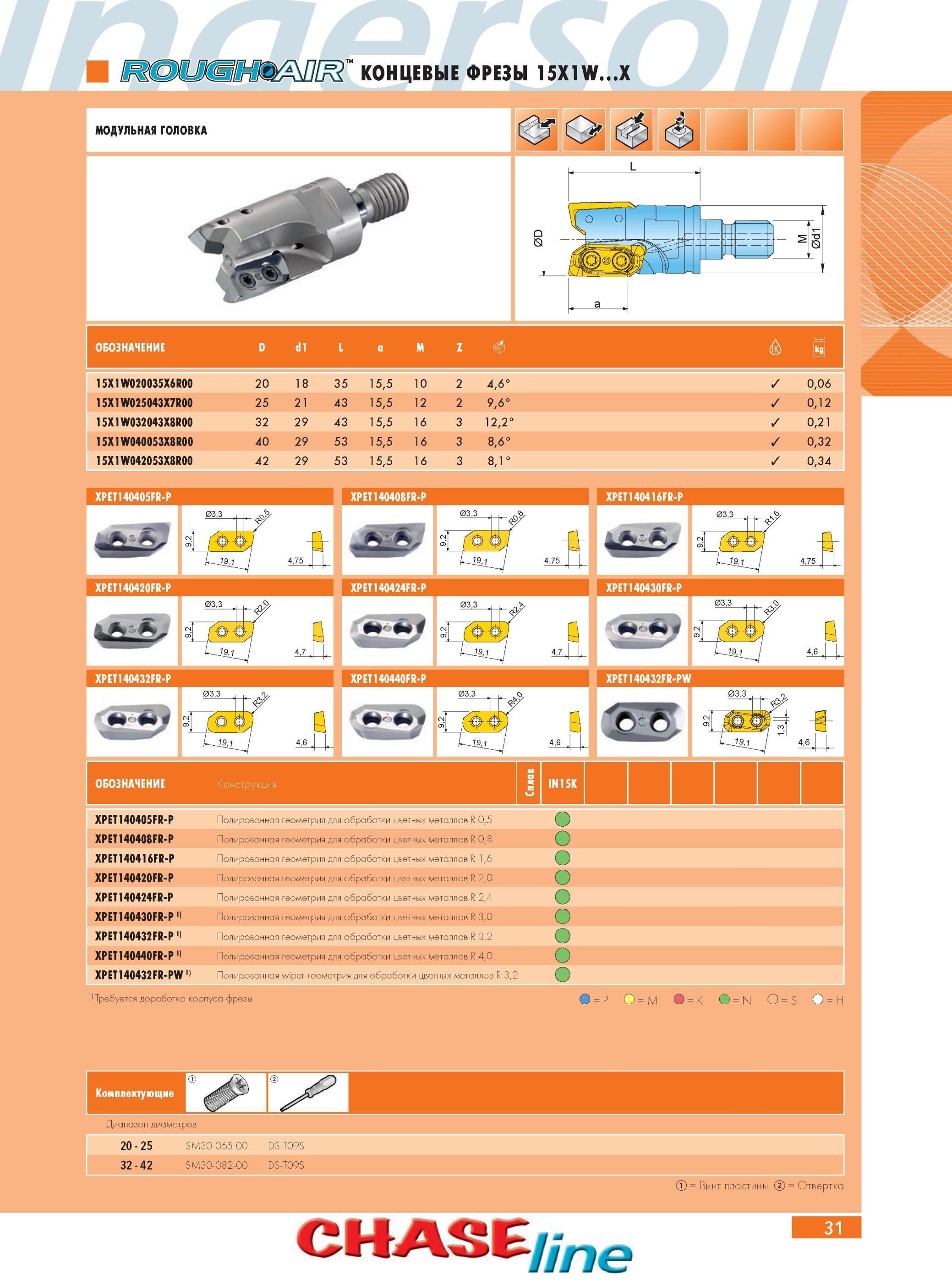 35 Концевые фрезы Ingersoll 15X1WX МОДУЛЬНАЯ ГОЛОВКА Обозначение D d1 L a M Z 4K dj 15X1W020035X6R00 20 18 35 15,5 10 2 4,6° 0,06 15X1W025043X7R00 25 21 43 15,5 12 Каталог INGERSOLL 2014 Фрезерный инструмент Инструментальная оснастка Сверла Стр. 31