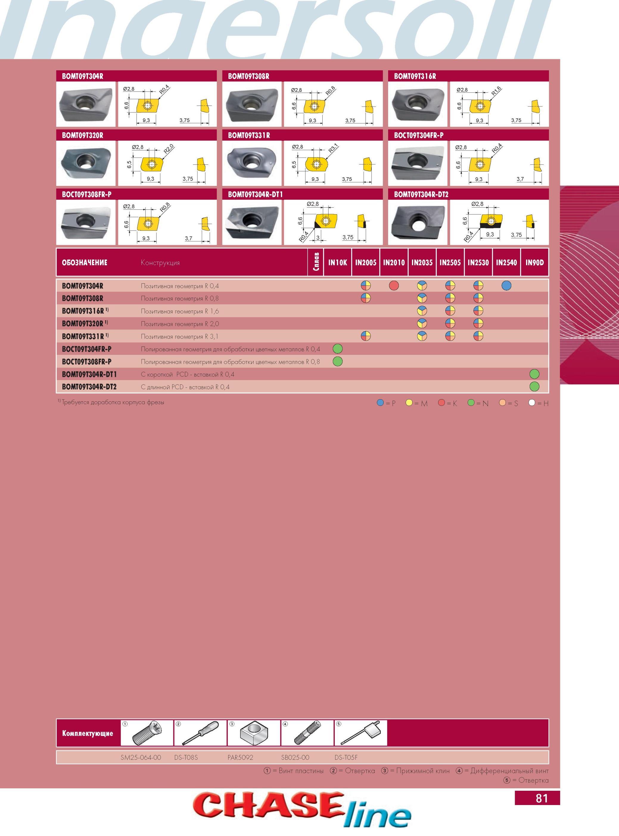 85 Фрезы Ingersoll B0MT09T304R B0MT09T308R B0MT09T316R B0CT09T308FR-P B0MT09T304R-DT1 02,8 a- B0MT09T304R-DT2 ICk -fr Обозначение Конструкция IN10K IN2005 IN2010 I Каталог INGERSOLL 2014 Фрезерный инструмент Инструментальная оснастка Сверла Стр. 81