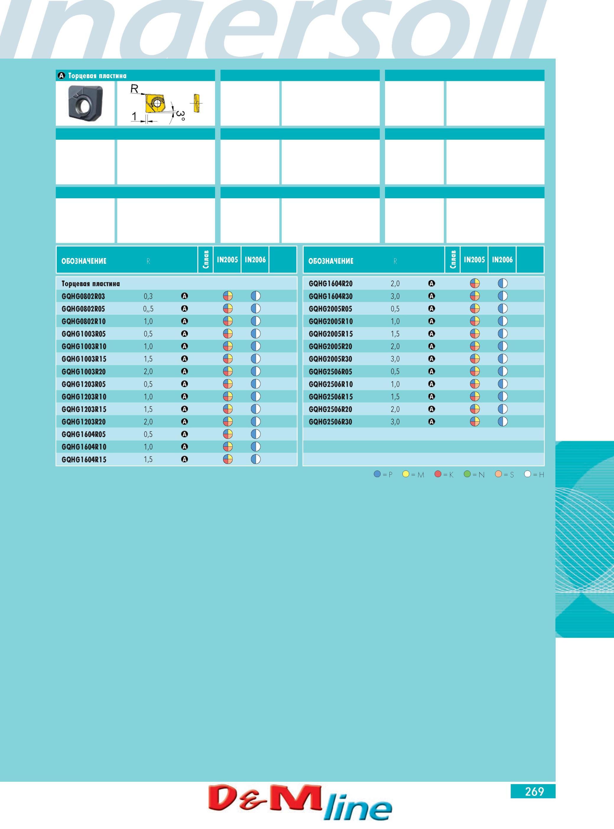273 Торцевая пластина INGERSOLL GQHG0802R03 GQHG0802R05 GQHG0802R10 GQHG1003R05 GQHG1003R10 GQHG1003R15 GQHG1003R20 GQHG1203R05 GQHG1203R10 GQHG1203R15 GQHG1203R20 Каталог INGERSOLL 2014 Фрезерный инструмент Инструментальная оснастка Сверла Стр. 269