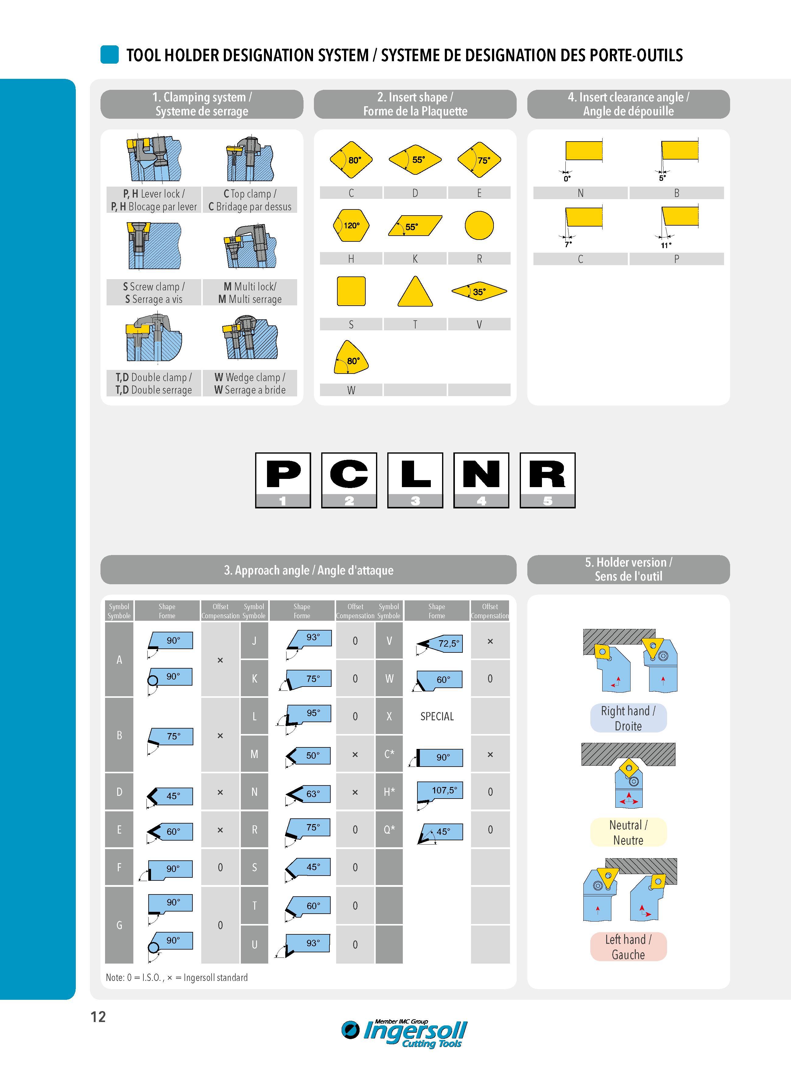 12 TOOL HOLDER DESIGNATION SYSTEM SYSTEME DE DESIGNATION DES PORTE-OUTILS Clamping system Systeme de serrage Insert shape Forme de la Plaquette S Screw cla Каталог INGERSOLL 2015 Металлорежущий токарный инструмент Резцы Державки Сменные режущие многогранные пластины для точения на станках Стр. 12 ENG FRA