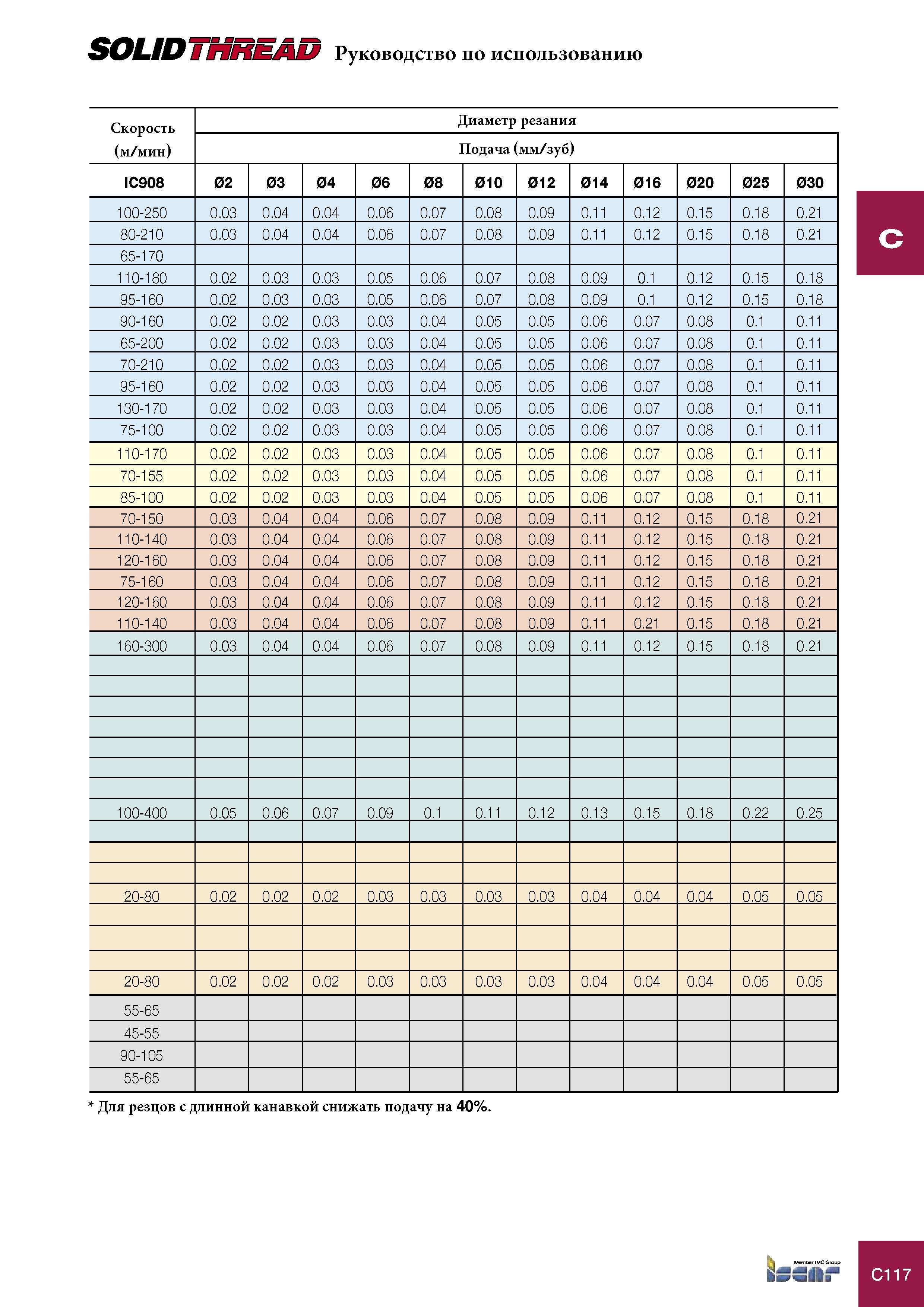 537 Резьбовые фрезы Iscar Руководство по использованию (м/мин) Подача (мм/зуб) IC908 02 03 04 06 08 010 012 014 016 020 025 030 100-250 0 03 0 04 0 04 0 06 0 07 Каталог ISCAR 2005 Металлорежущий инструмент и инструментальная станочная оснастка для металлообрабатывающих станков и комплексов с ЧПУ Стр. C117