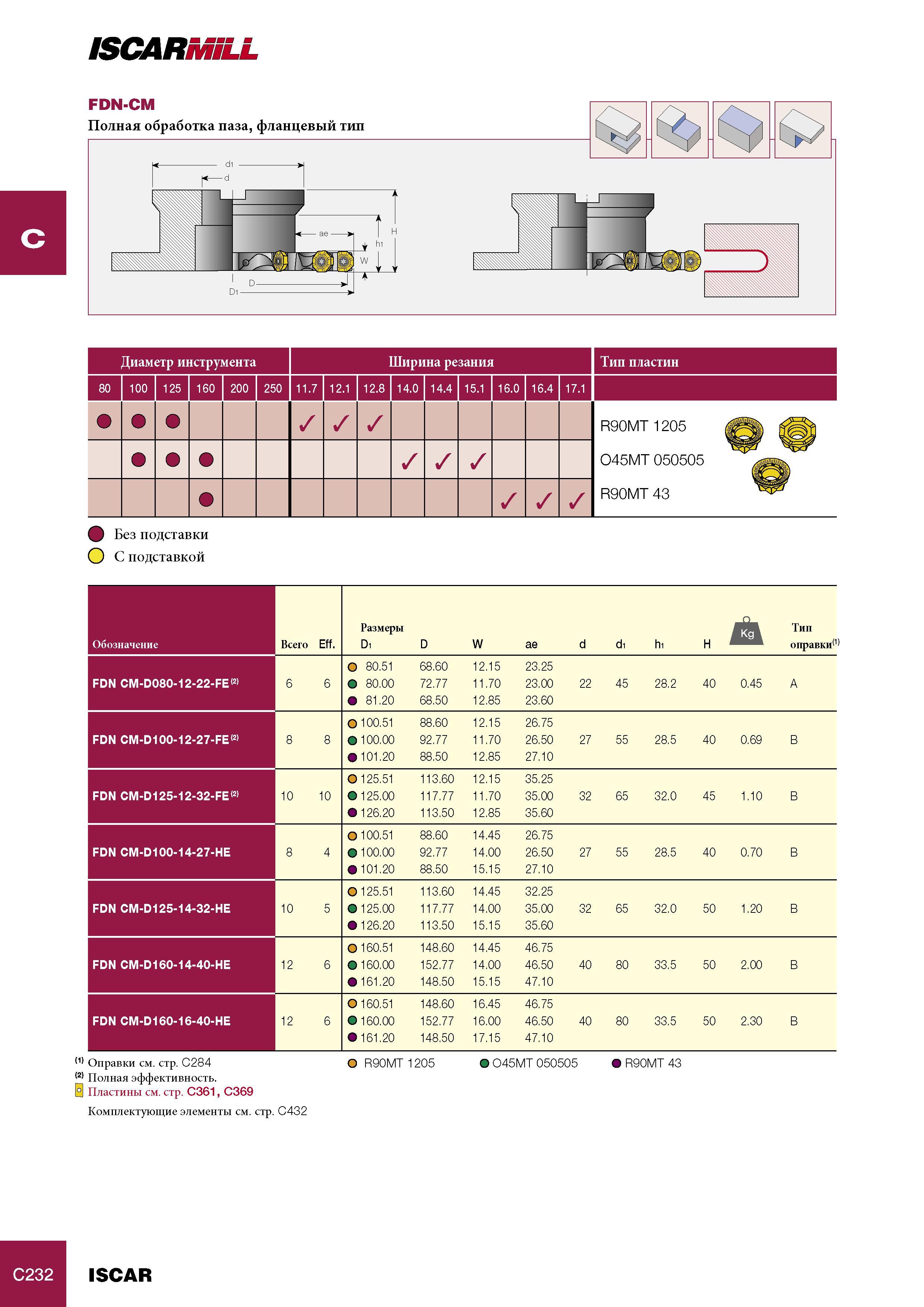 652 Фрезы Iscar ISCARMILL Диаметр инструмента Ширина резания Тип пластин 80 100 125 160 200 250 11 7 12 1 12 8 14 0 14 4 15 1 16 0 16 4 17 1 R90MT 1205 gg O45MT Каталог ISCAR 2005 Металлорежущий инструмент и инструментальная станочная оснастка для металлообрабатывающих станков и комплексов с ЧПУ Стр. C232
