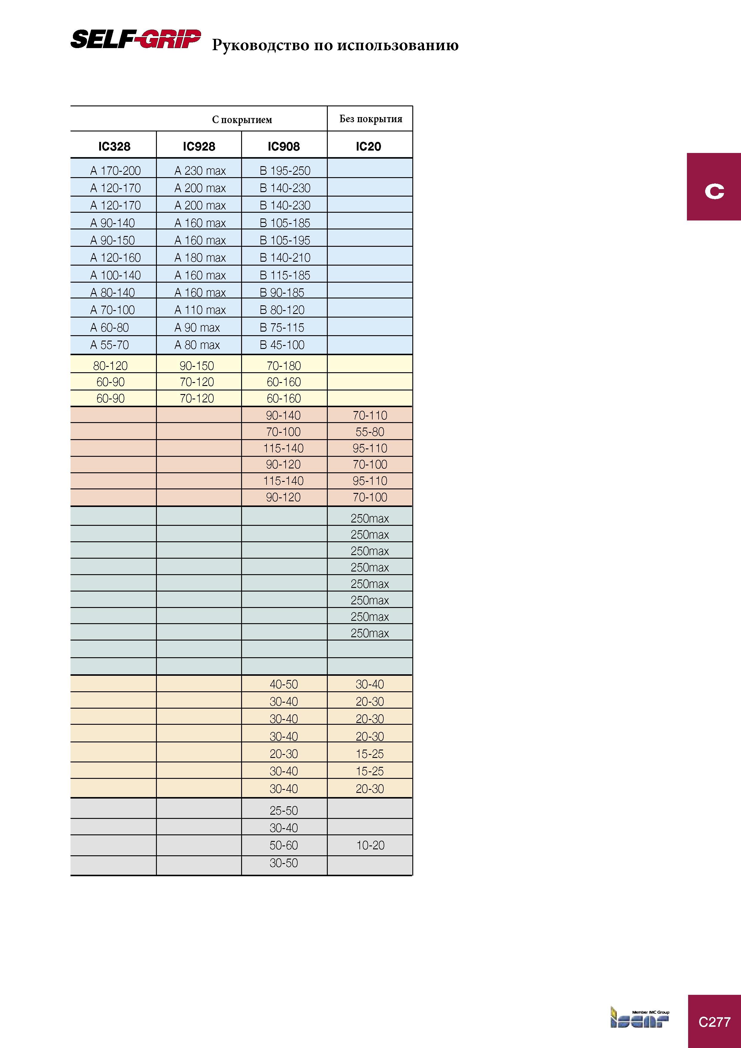 697 Руководство по использованию фрез Iscar С покрытием Без покрытия IC328 IC928 IC908 IC20 A 170-200 A 230 max B 195-250 A 120-170 A 200 max B 140-230 A 120-170 Каталог ISCAR 2005 Металлорежущий инструмент и инструментальная станочная оснастка для металлообрабатывающих станков и комплексов с ЧПУ Стр. C277