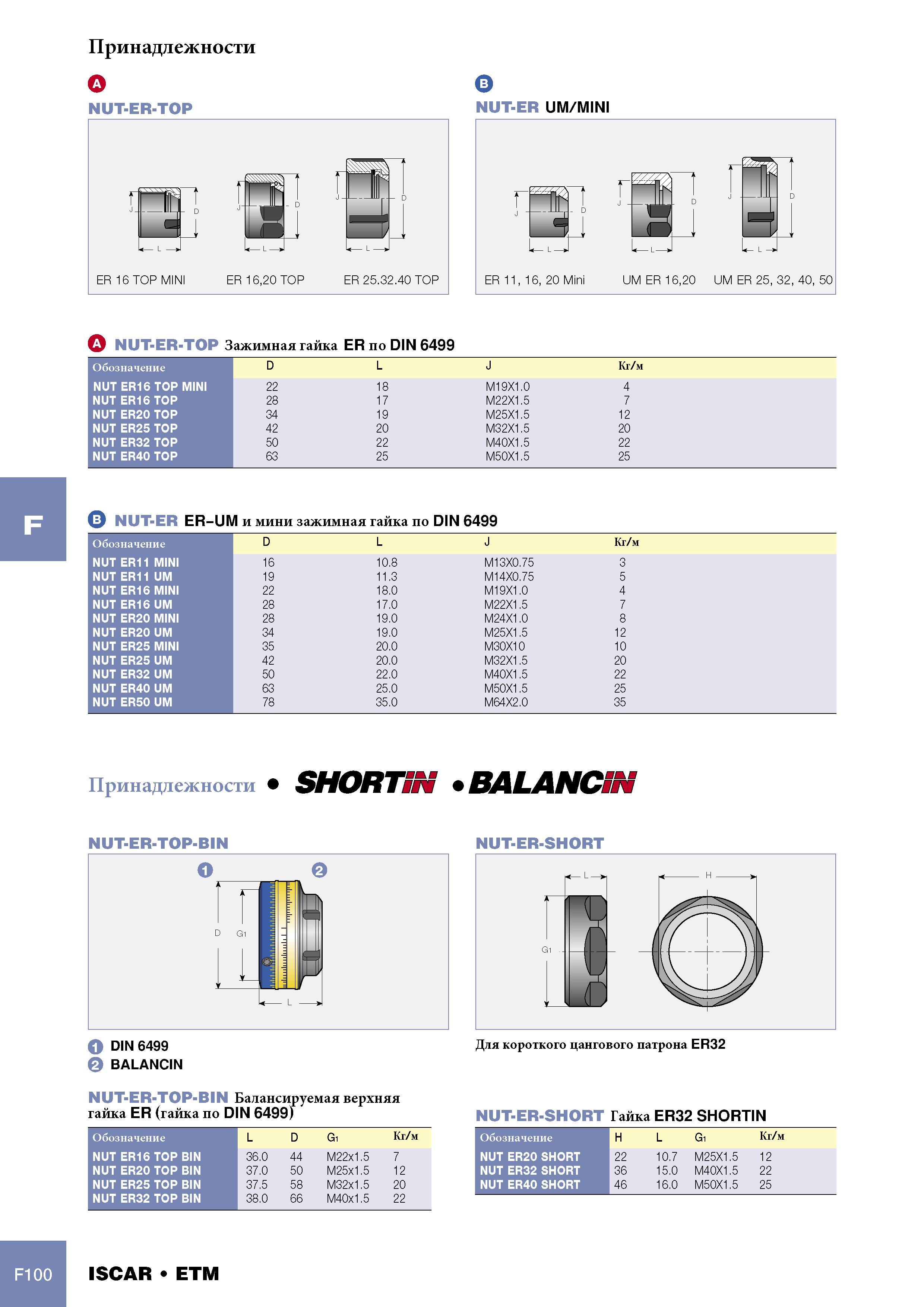 1122 Зажимная гайка Iscar ER по DIN 6499 Обозначение D L J Кг/м NUT ER16 TOP MINI NUT ER16TOP NUT ER20TOP NUT ER25TOP NUT ER32 TOP NUT ER40 TOP 22 28 34 42 50 63 Каталог ISCAR 2005 Металлорежущий инструмент и инструментальная станочная оснастка для металлообрабатывающих станков и комплексов с ЧПУ Стр. F100