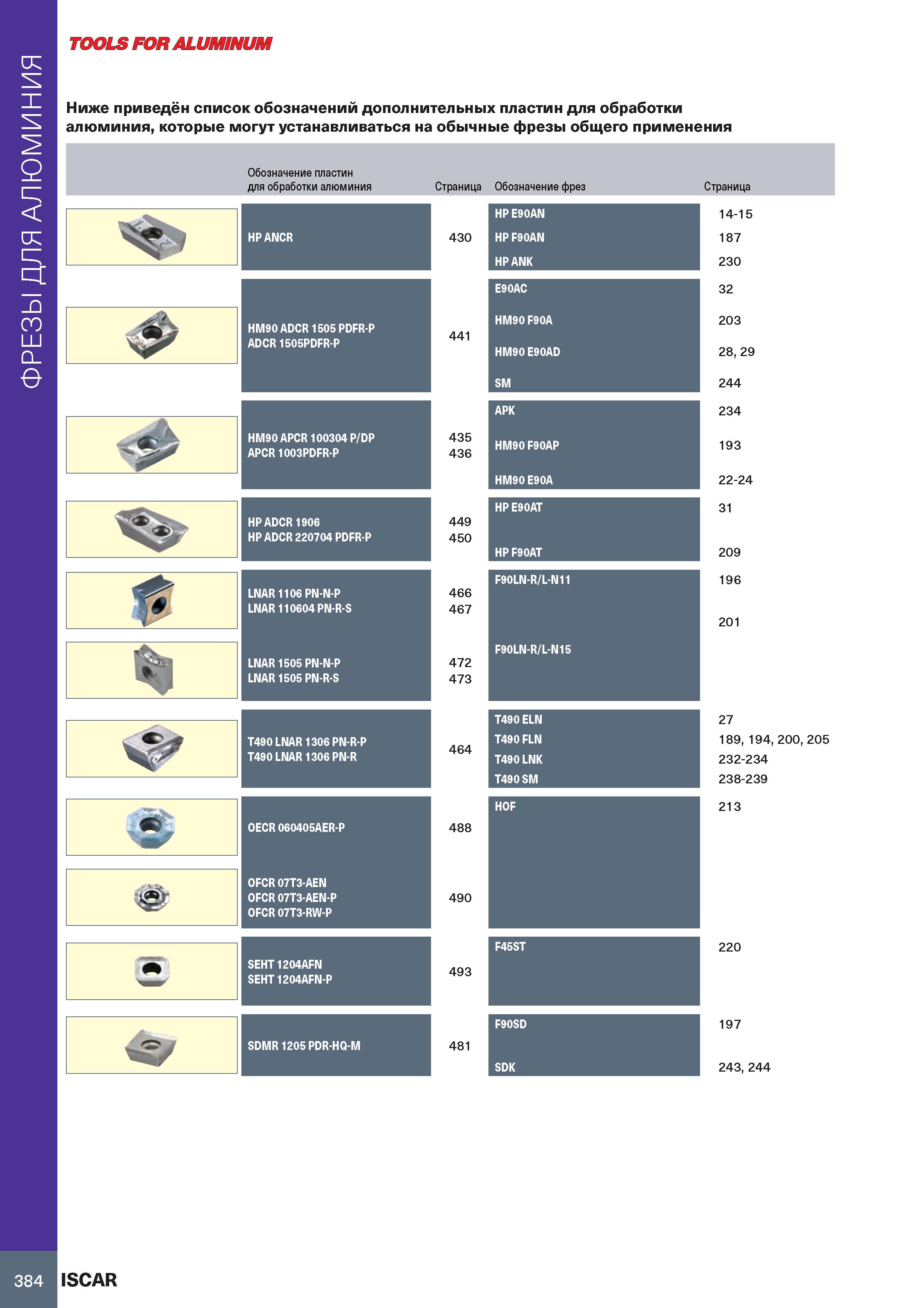 388 ФРЕЗЫ ДЛЯ АЛЮМИНИЯ TOOLS FOR ALUMINUM Ниже приведён список обозначений дополнительных пластин для обработки алюминия, которые могут устанавливать Каталог ISCAR 2020 Фрезы твердосплавные монолитные и сборные Сверла спиральные с СМП Пластины режущие сменные Вспомогательный инструмент для станков по металлу Стр. 384