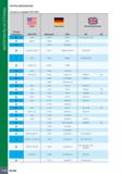 1130 МАТЕРИАЛЫ И СПЛАВЫ ГРУППЫ МАТЕРИАЛОВ Согласно стандарту VDI 3323 Номер материала США AISI/SAE Германия Werkstoff DIN Великобритания BS EN 6 9260 Каталог ISCAR 2020 Фрезы твердосплавные монолитные и сборные Сверла спиральные с СМП Пластины режущие сменные Вспомогательный инструмент для станков по металлу Стр. 1126