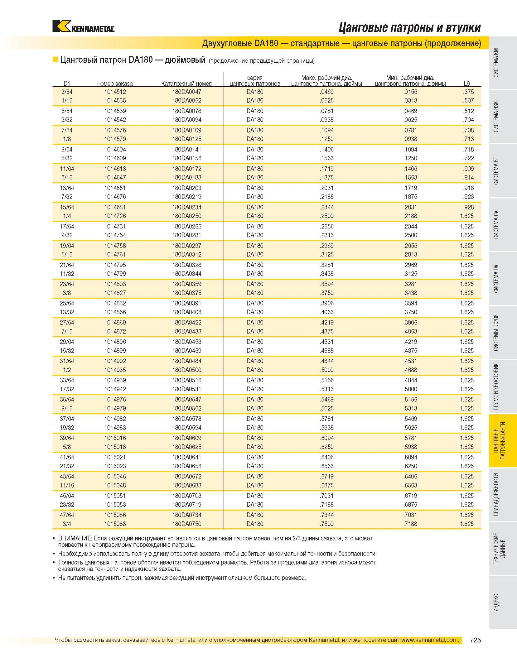 726 Цанговые патроны и втулки Двухугловые DA180 стандартные цанговые патроны (продолжение) Цанговый патрон DA180 дюймовый (продолжение предыдущей страницы) D1 Каталог KENNAMETAL 2007 Системы инструмента Станочная инструментальная оснастка Стр. 725