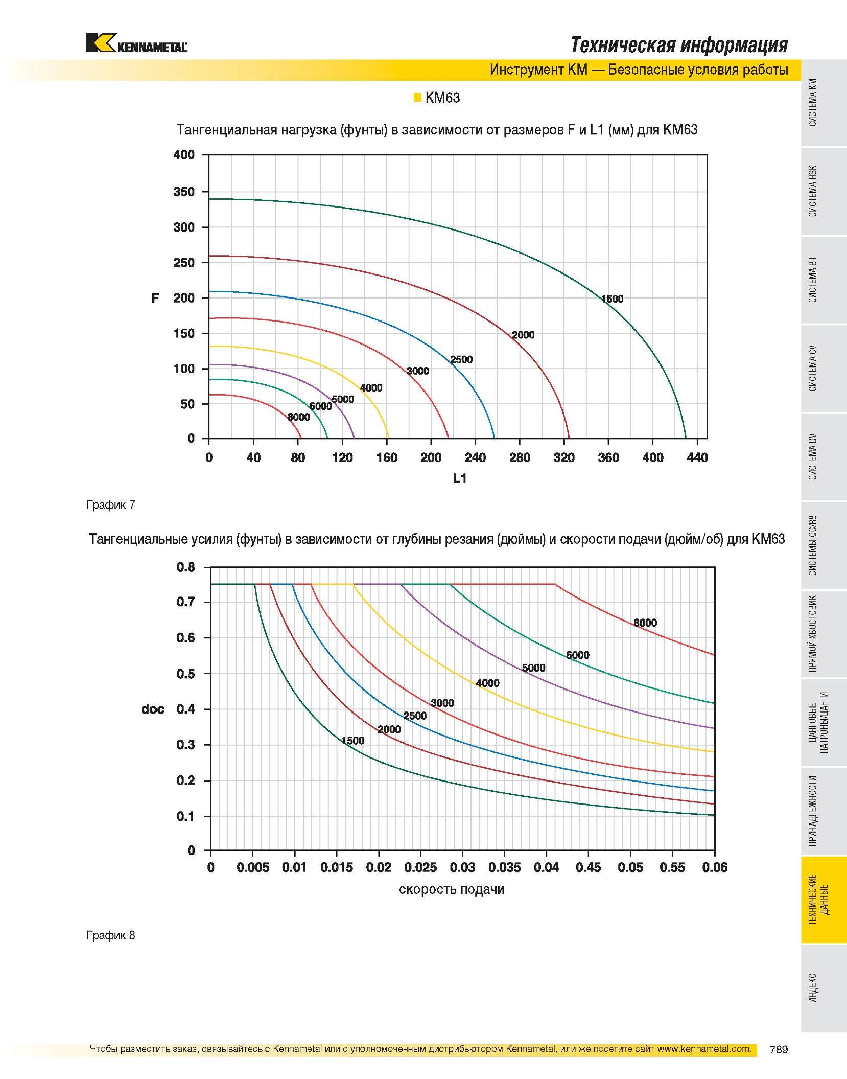 790 Техническая информация Инструмент KM Безопасные условия работы KM63 Тангенциальная нагрузка (фунты) в зависимости от размеров F и L1 (мм) для KM63 L1 Графи Каталог KENNAMETAL 2007 Системы инструмента Станочная инструментальная оснастка Стр. 789
