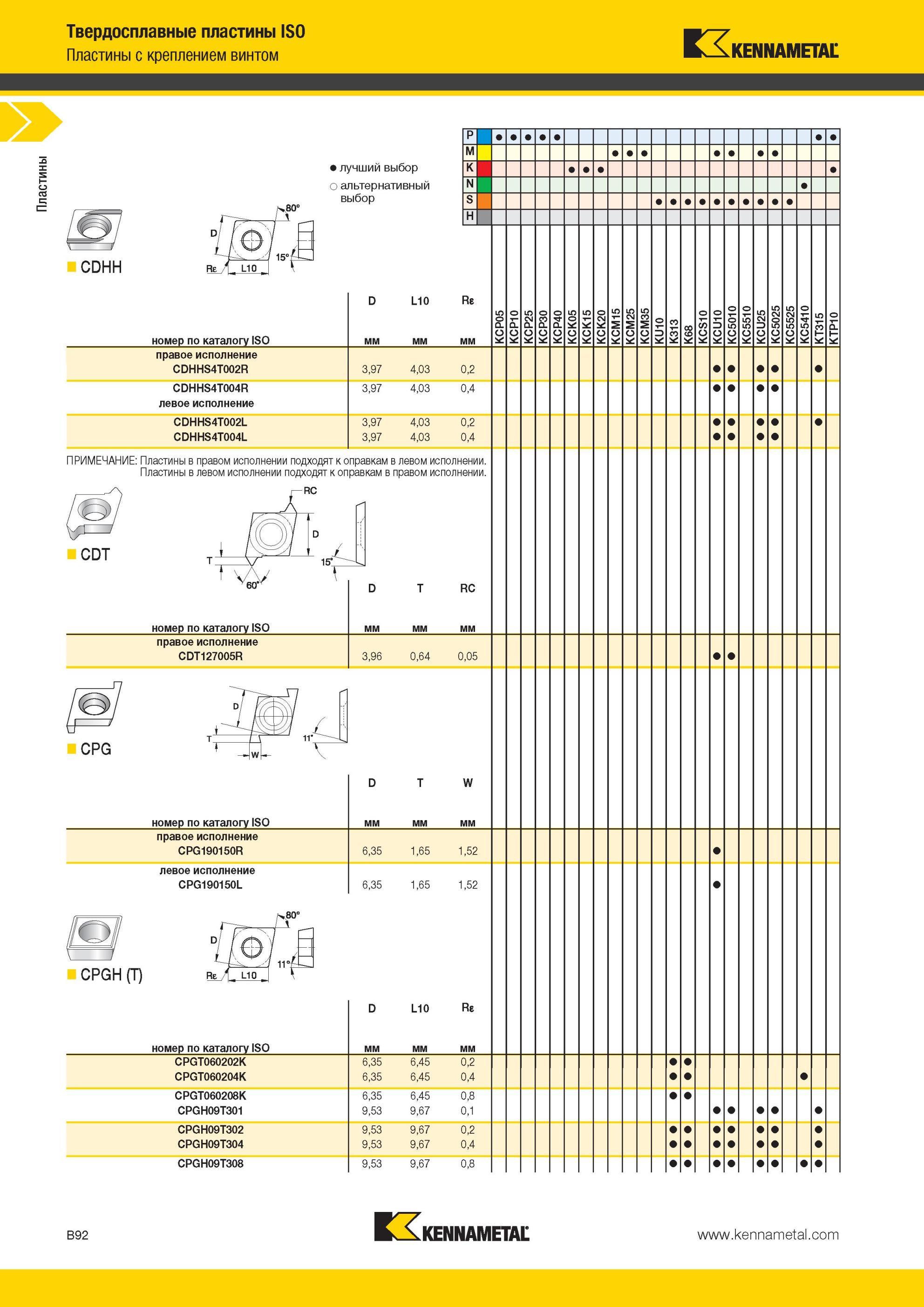 136 Твердосплавные режущие пластины Kennametal ISO с креплением винтом CDHH Лучший и альтернативный выбор инструмента номер по каталогу ISO L10 Re правое Мастер-каталог KENNAMETAL 2013 Металлорежущий инструмент Точение Обработка отверстий Фрезерование Стр. B92