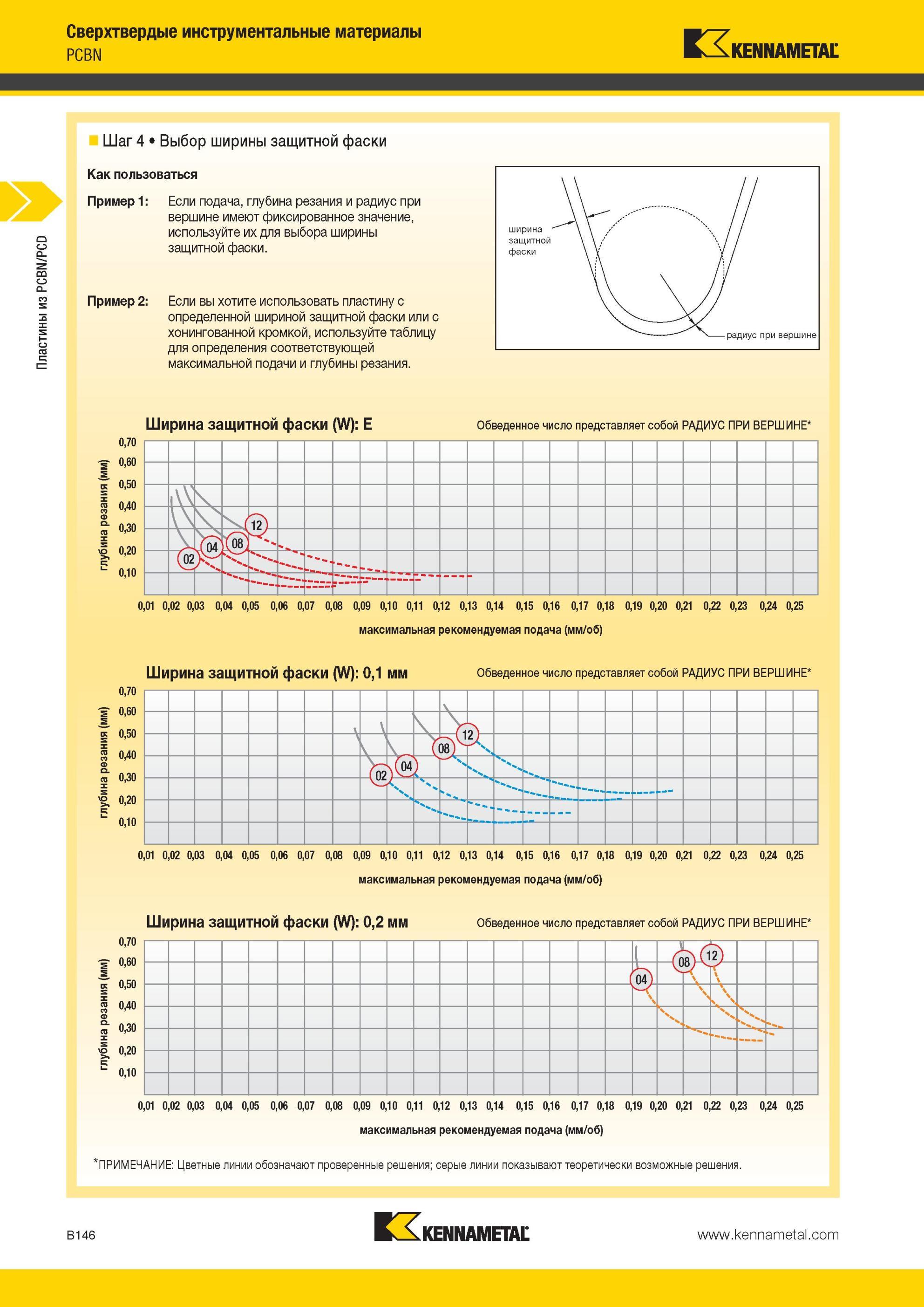190 Шаг 4 Выбор ширины защитной фаски сменной токарной пластины Kennametal из сверхтвердого режущего материала PCBN Пример 1 Если подача, глубина резания Мастер-каталог KENNAMETAL 2013 Металлорежущий инструмент Точение Обработка отверстий Фрезерование Стр. B146