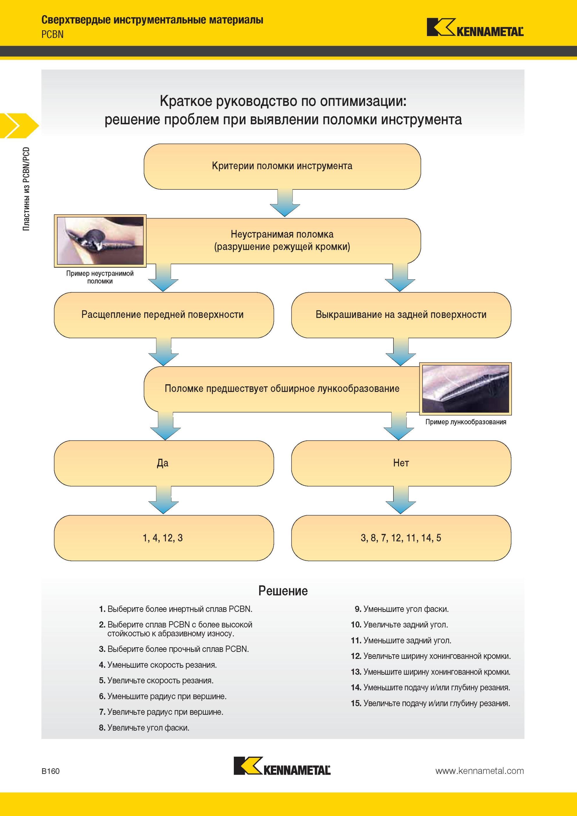 204 Краткое руководство Kennametal по оптимизации решение проблем при выявлении поломки инструмента Критерии поломки инструмента Неустранимая поломка разр Мастер-каталог KENNAMETAL 2013 Металлорежущий инструмент Точение Обработка отверстий Фрезерование Стр. B160