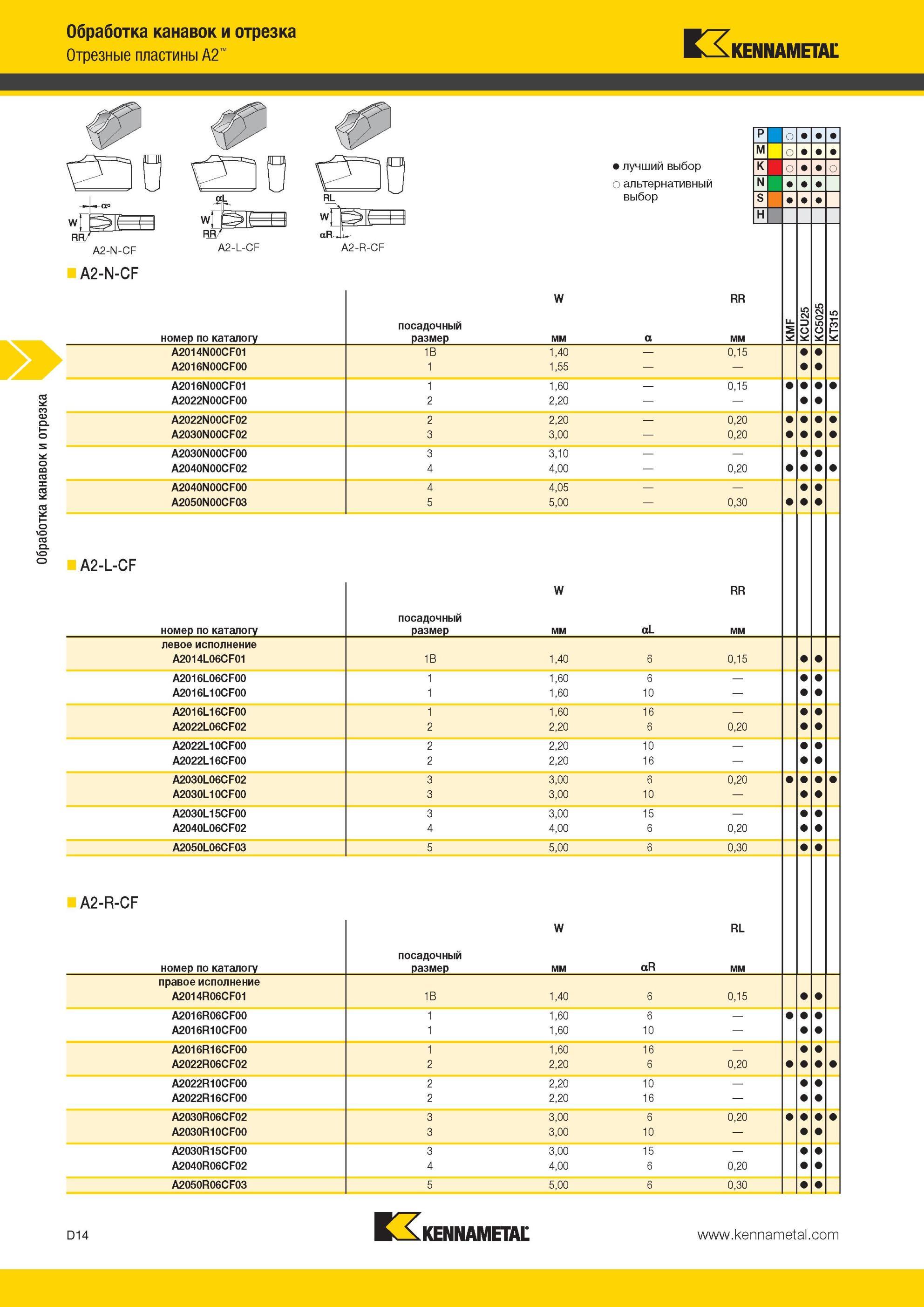 404 Отрезные пластины Kennametal A2 RE A2-N-CF A2-N-CF A2-L-CF Обработка канавок и отрезка номер по каталогу A2-R-CF посадочный размер Лучший и альтернати Мастер-каталог KENNAMETAL 2013 Металлорежущий инструмент Точение Обработка отверстий Фрезерование Стр. D14