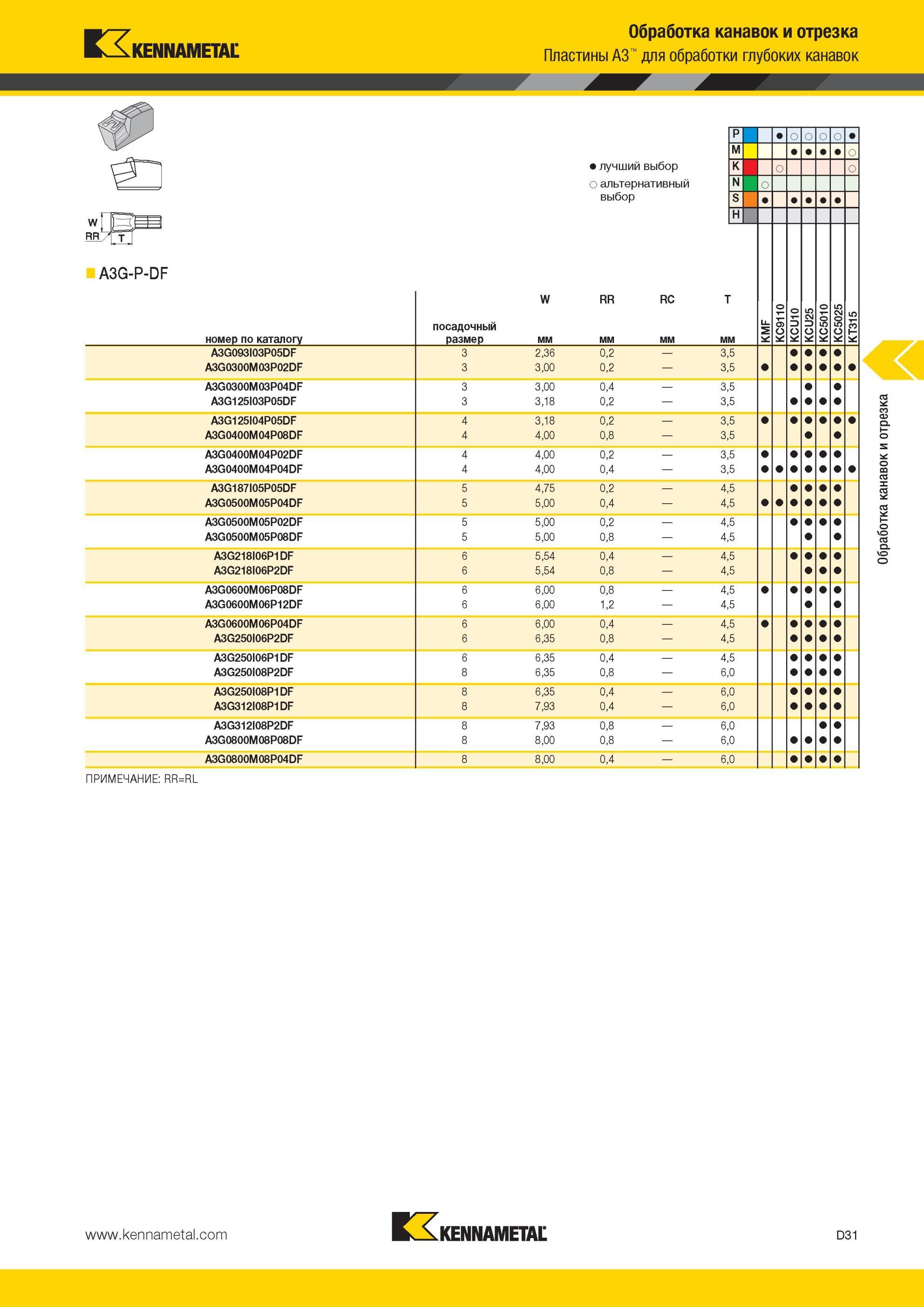421 Односторонние канавочные твердосплавные пластины Kennametal A3 для токарной обработки глубоких канавок Изображение американского инструмента Обозначен Мастер-каталог KENNAMETAL 2013 Металлорежущий инструмент Точение Обработка отверстий Фрезерование Стр. D31