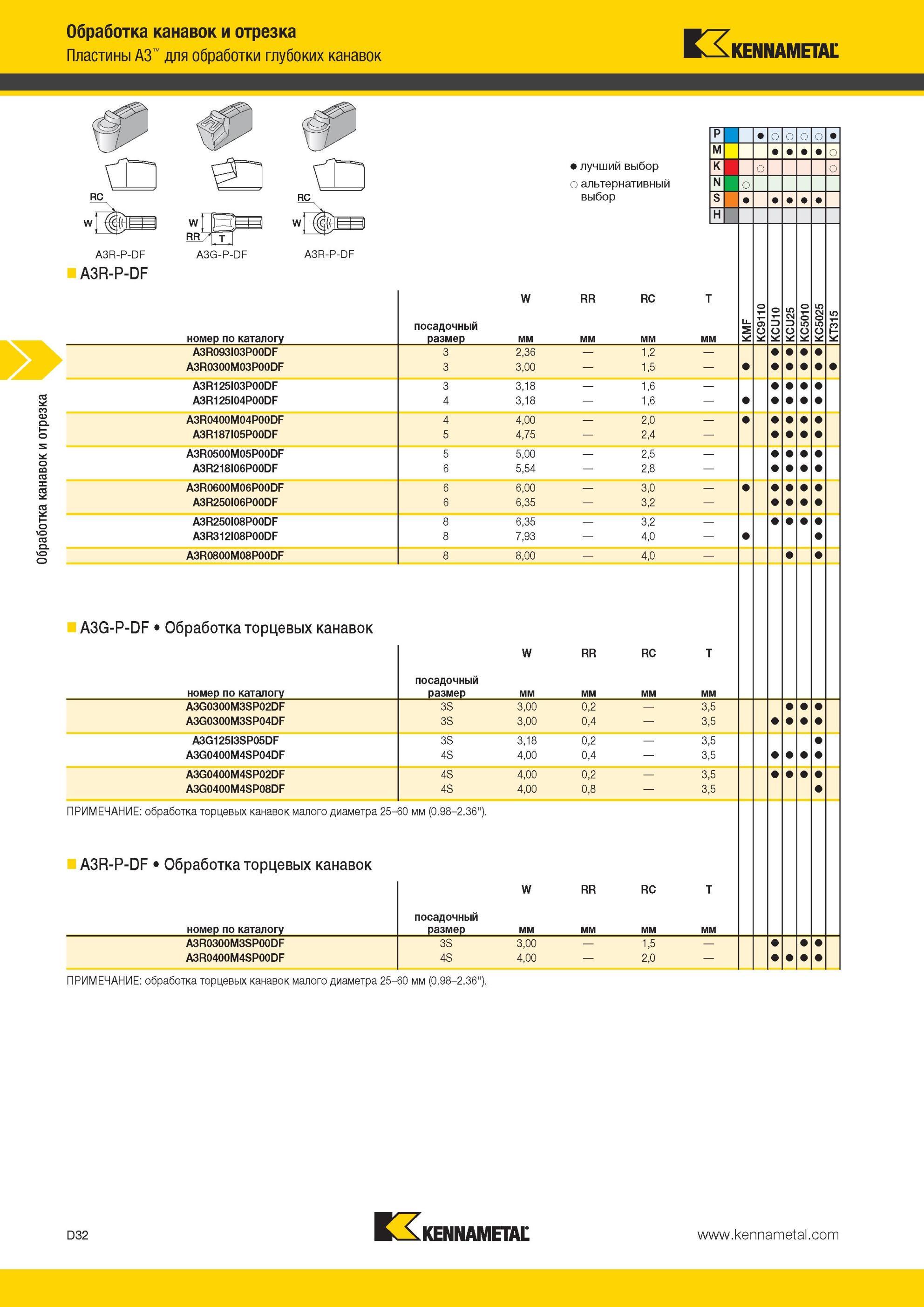 422 Пластины Kennametal A3 для обработки глубоких канавок A3R-P-DF A3R-P-DF Обработка канавок и отрезка Лучший и альтернативный выбор инструмента номер по Мастер-каталог KENNAMETAL 2013 Металлорежущий инструмент Точение Обработка отверстий Фрезерование Стр. D32