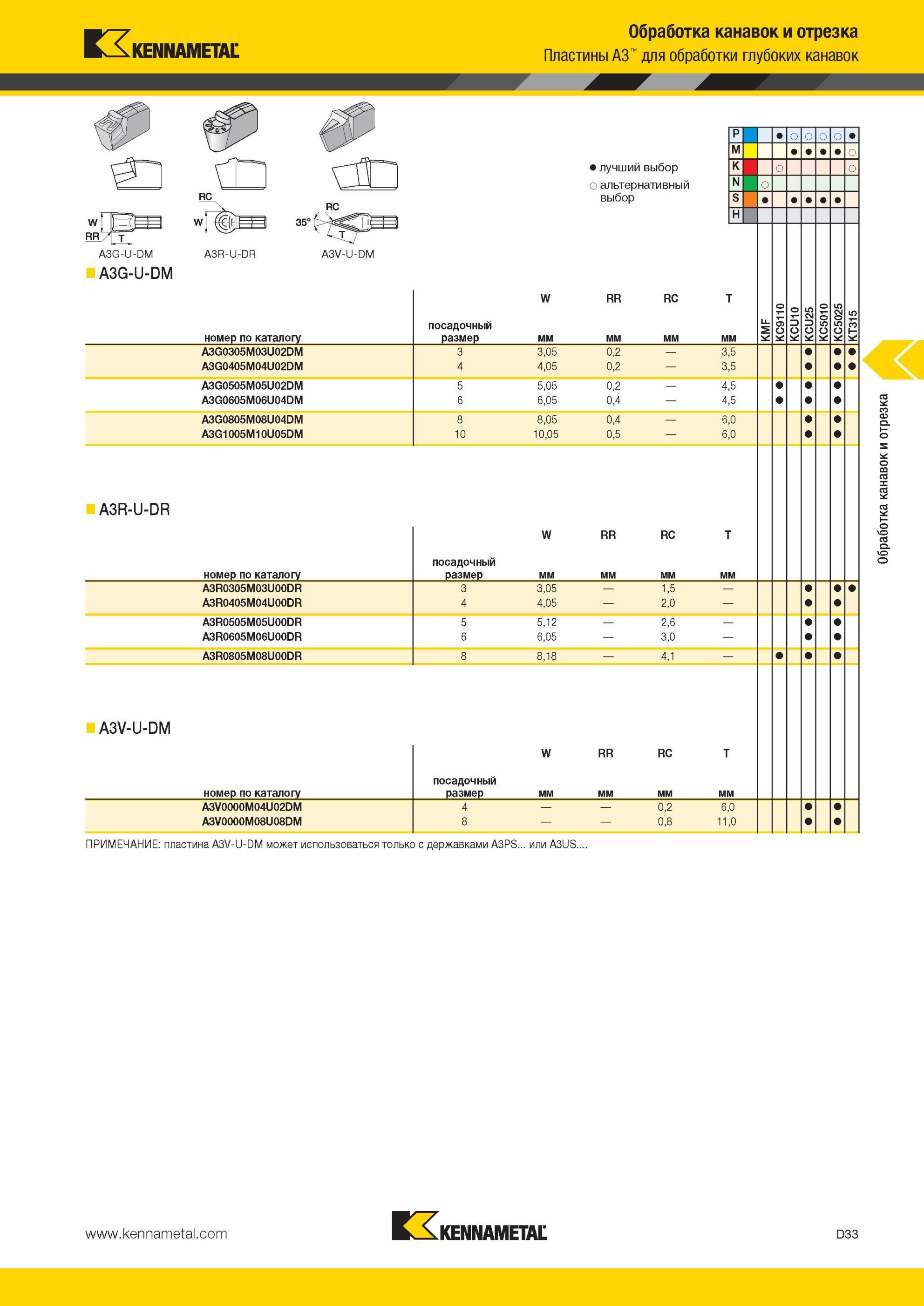 423 Пластины Kennametal A3 для обработки глубоких канавок RR A3G-U-DM A3G-U-DM 35° A3R-U-DR Обработка канавок и отрезка Лучший и альтернативный выбор инст Мастер-каталог KENNAMETAL 2013 Металлорежущий инструмент Точение Обработка отверстий Фрезерование Стр. D33