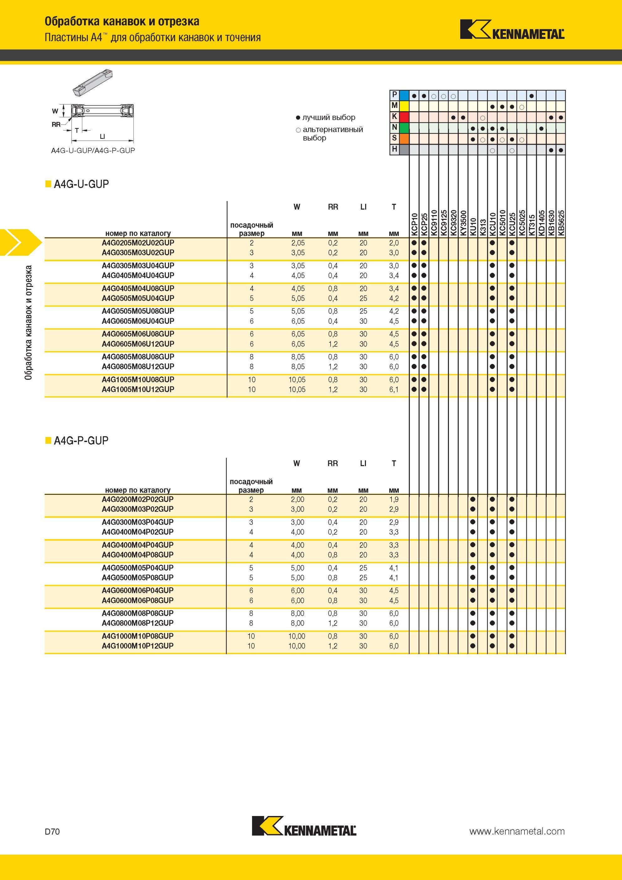 460 Обработка канавок и отрезка Пластины Kennametal A4 для обработки канавок и точения Лучший и альтернативный выбор инструмента A4G-U-GUP/A4G-P-GUP A4G-U Мастер-каталог KENNAMETAL 2013 Металлорежущий инструмент Точение Обработка отверстий Фрезерование Стр. D70
