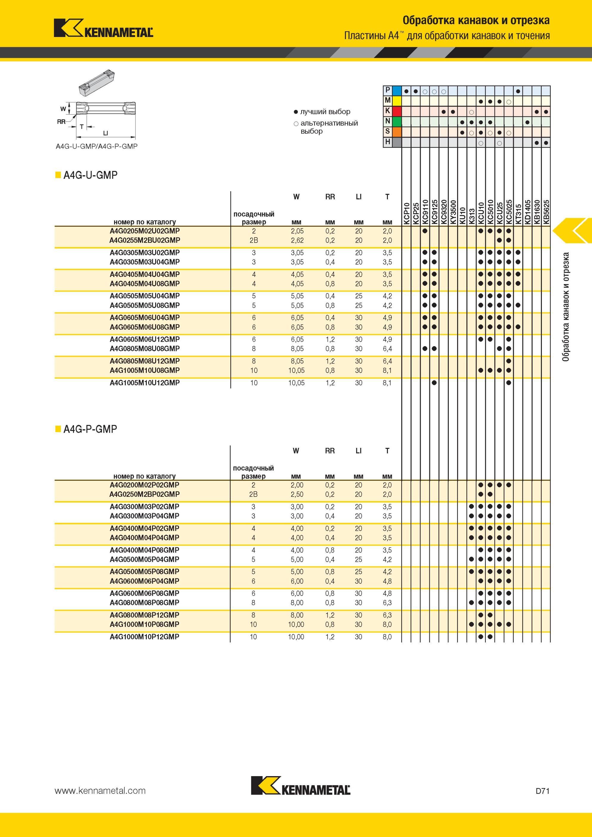 461 Пластины Kennametal A4 для обработки канавок и точения A4G-U-GMP Лучший и альтернативный выбор инструмента Обработка канавок и отрезка номер по катало Мастер-каталог KENNAMETAL 2013 Металлорежущий инструмент Точение Обработка отверстий Фрезерование Стр. D71