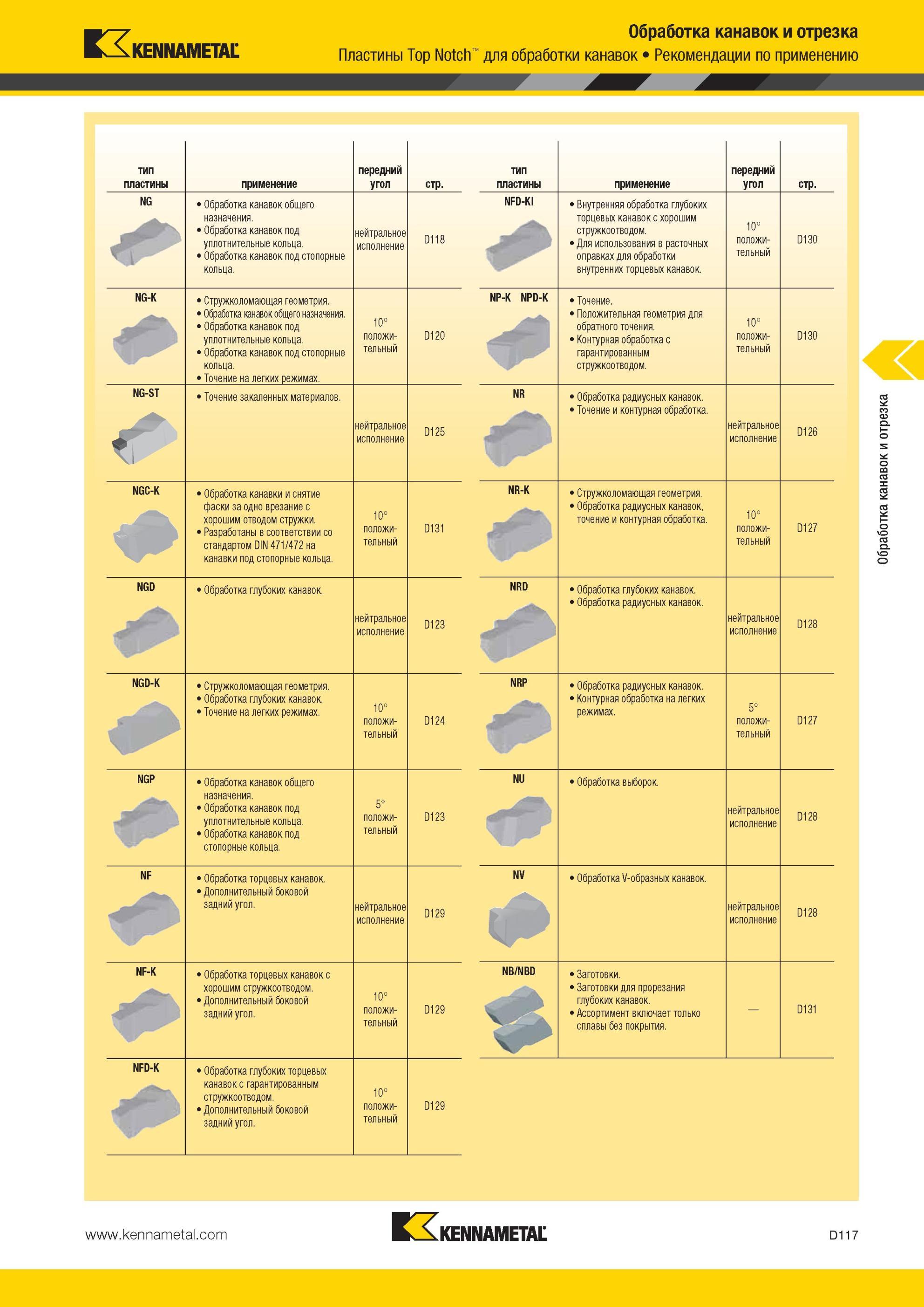 507 Обработка канавок и отрезка Пластины Kennametal Top Notch для обработки канавок Рекомендации по применению тип пластины применение передний угол стр т Мастер-каталог KENNAMETAL 2013 Металлорежущий инструмент Точение Обработка отверстий Фрезерование Стр. D117
