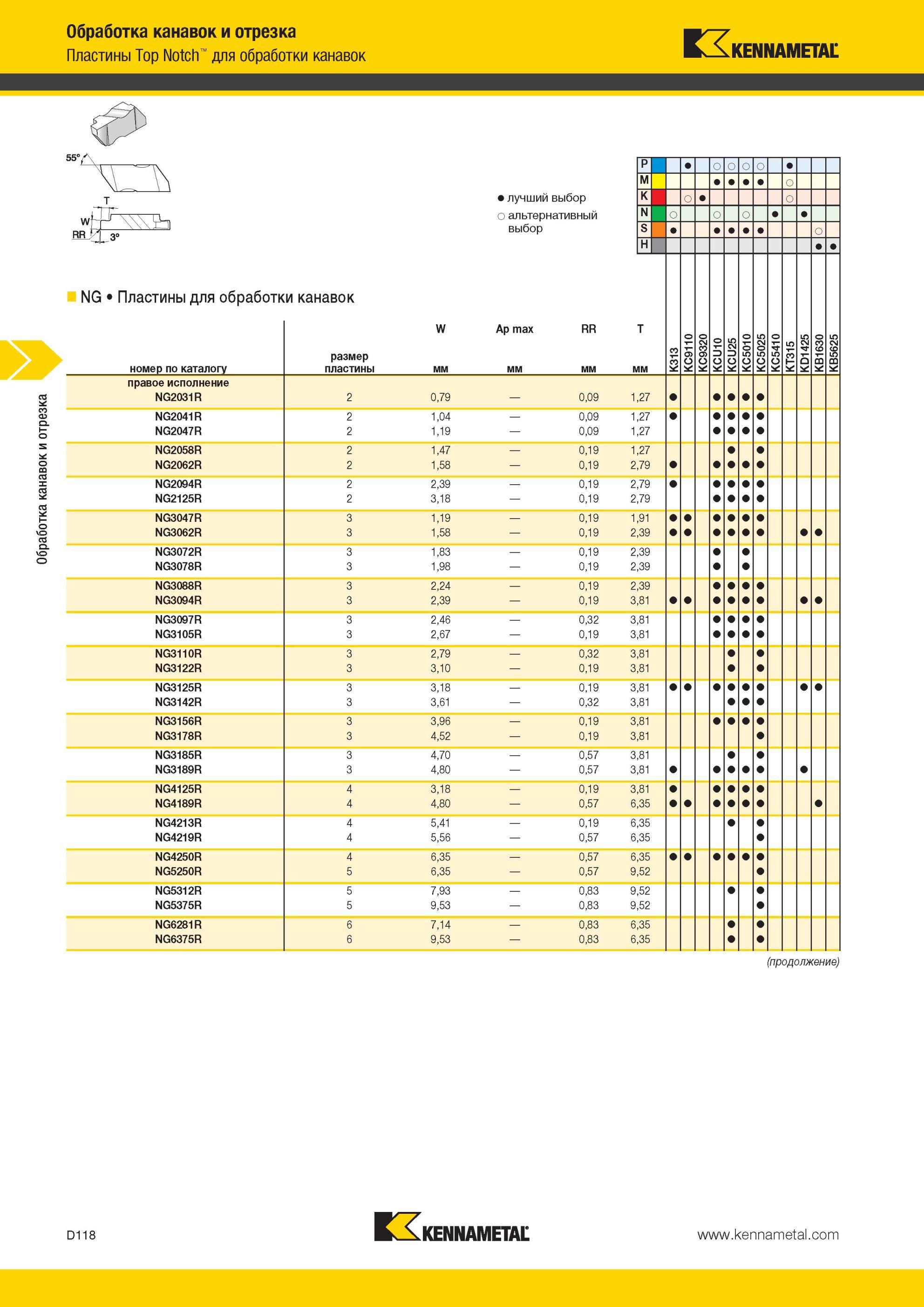 508 Пластины Kennametal Top Notch для обработки канавок 55 Лучший и альтернативный выбор инструмента Обработка канавок и отрезка Пластины для обработк ном Мастер-каталог KENNAMETAL 2013 Металлорежущий инструмент Точение Обработка отверстий Фрезерование Стр. D118