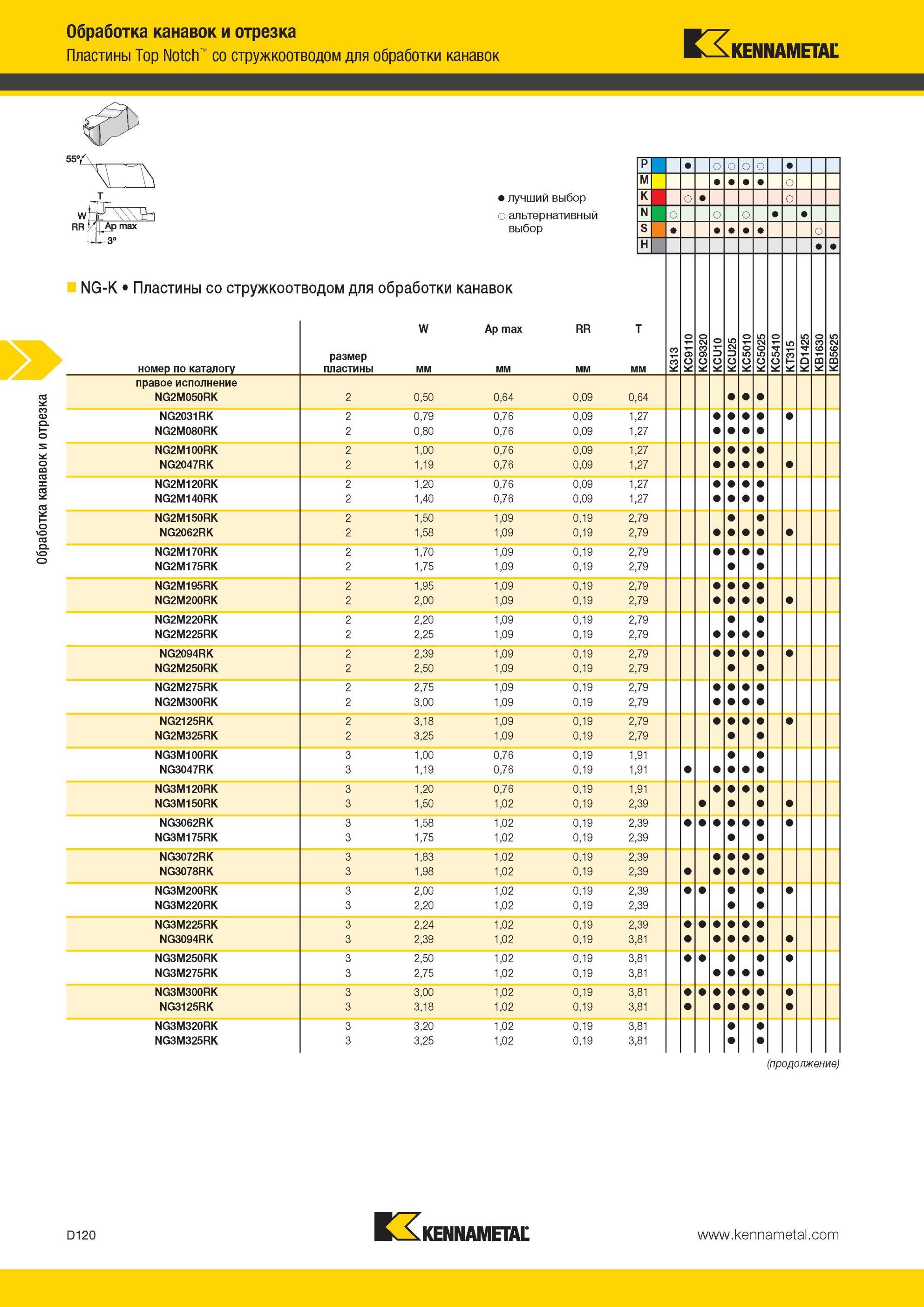 510 Пластины Kennametal Top Notch со стружкоотводом для обработки канавок 55 Обработка канавок и отрезка лучший выбор альтернативный Ap max выбор NG-K Пла Мастер-каталог KENNAMETAL 2013 Металлорежущий инструмент Точение Обработка отверстий Фрезерование Стр. D120