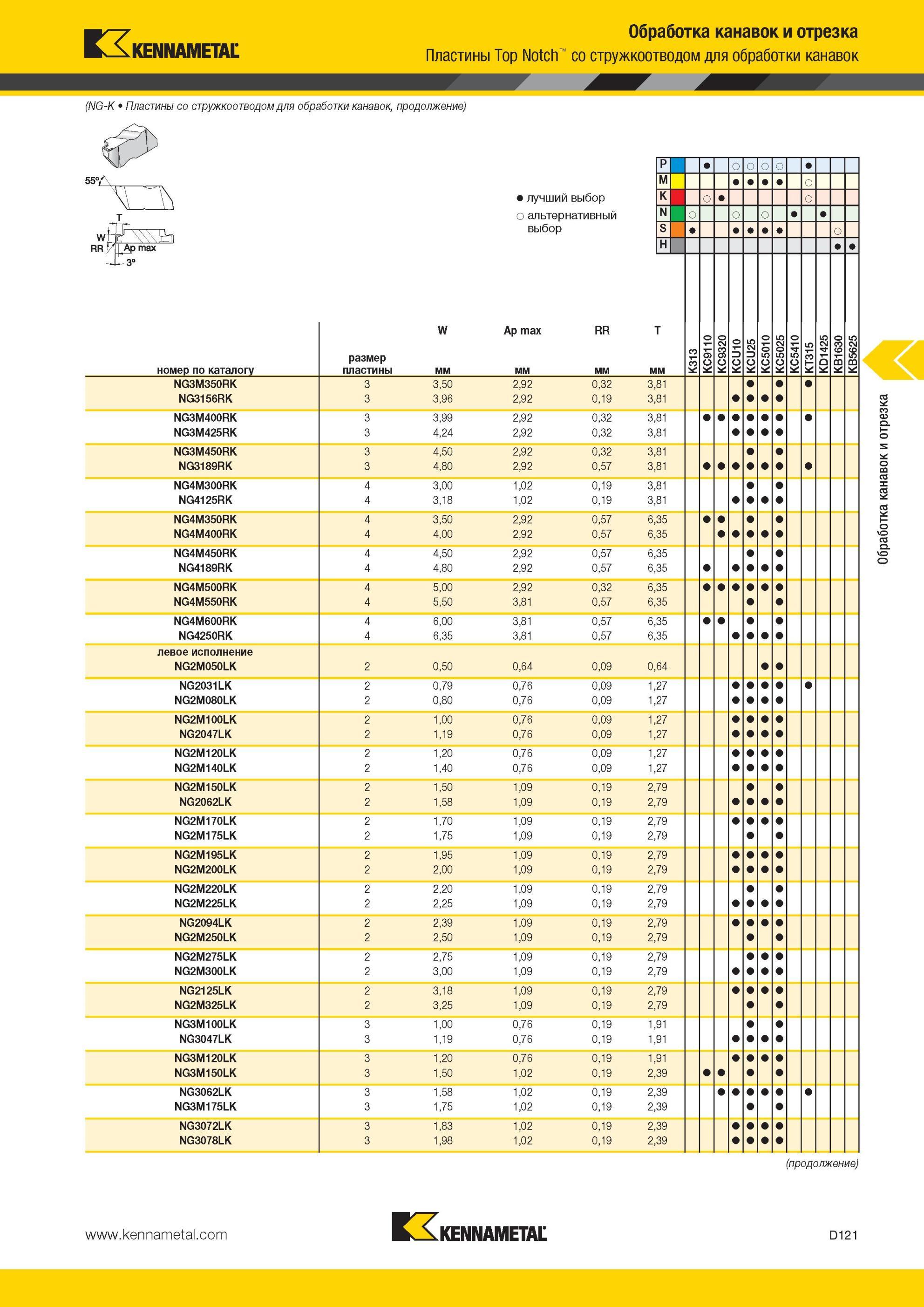 511 Пластины Kennametal со стружкоотводом для обработки канавок 55 Обработка канавок и отрезка Пластины Top Notch со стружкоотводом для обработки канавок Мастер-каталог KENNAMETAL 2013 Металлорежущий инструмент Точение Обработка отверстий Фрезерование Стр. D121