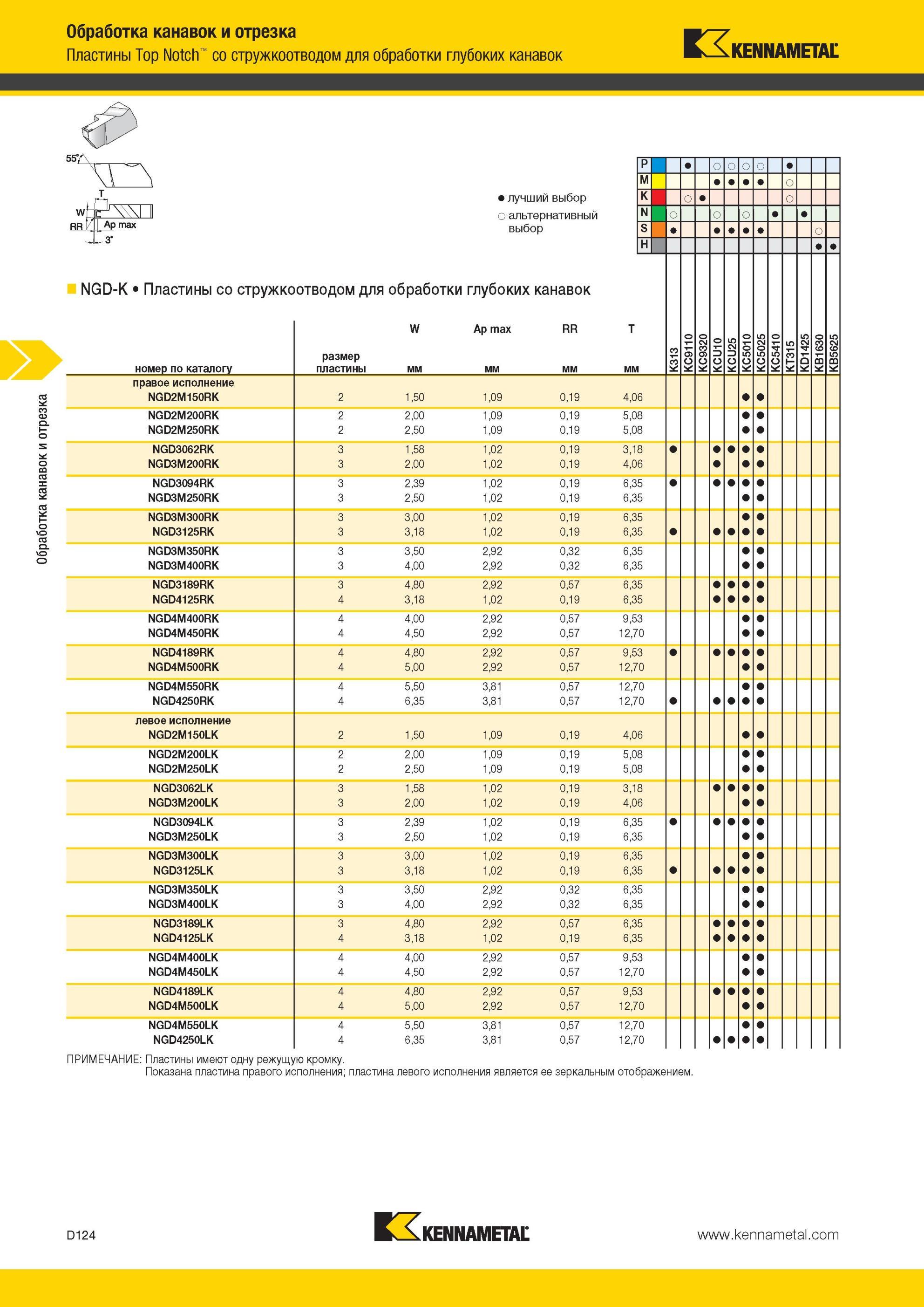 514 Пластины Kennametal Top Notch со стружкоотводом для обработки глубоких канавок Обработка канавок и отрезка лучший выбор альтернативный N RRl I Ар max Мастер-каталог KENNAMETAL 2013 Металлорежущий инструмент Точение Обработка отверстий Фрезерование Стр. D124