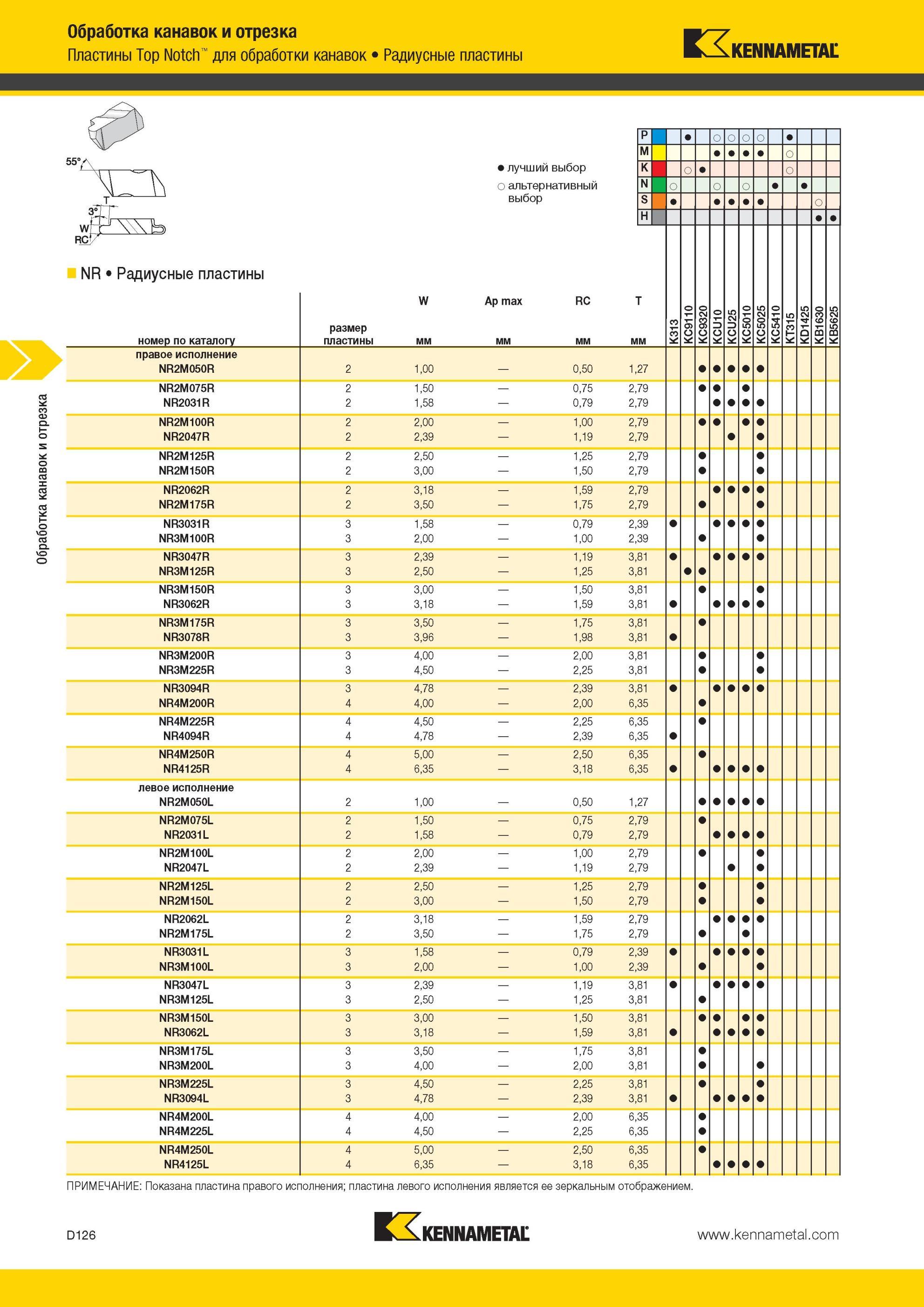 516 Радиусные пластины Kennametal Top Notch для обработки канавок Обработка канавок и отрезка Лучший и альтернативный выбор инструмента Ap max RC мм P о M Мастер-каталог KENNAMETAL 2013 Металлорежущий инструмент Точение Обработка отверстий Фрезерование Стр. D126