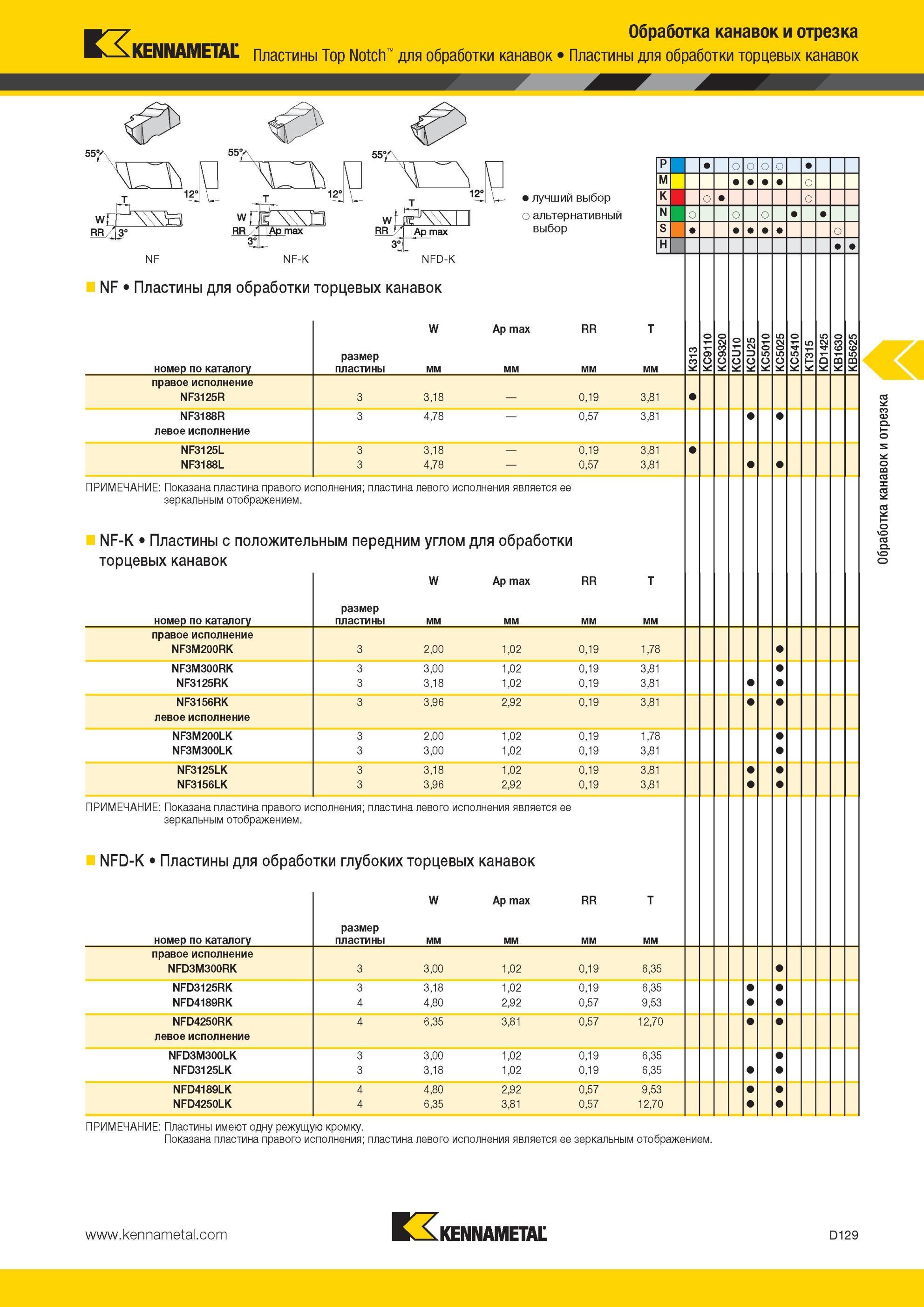 519 Пластины Kennametal для обработки торцевых канавок Обработка канавок и отрезка Пластины Top Notch для обработки канавок NF RR 1 Ар max NF-K Лучший и а Мастер-каталог KENNAMETAL 2013 Металлорежущий инструмент Точение Обработка отверстий Фрезерование Стр. D129