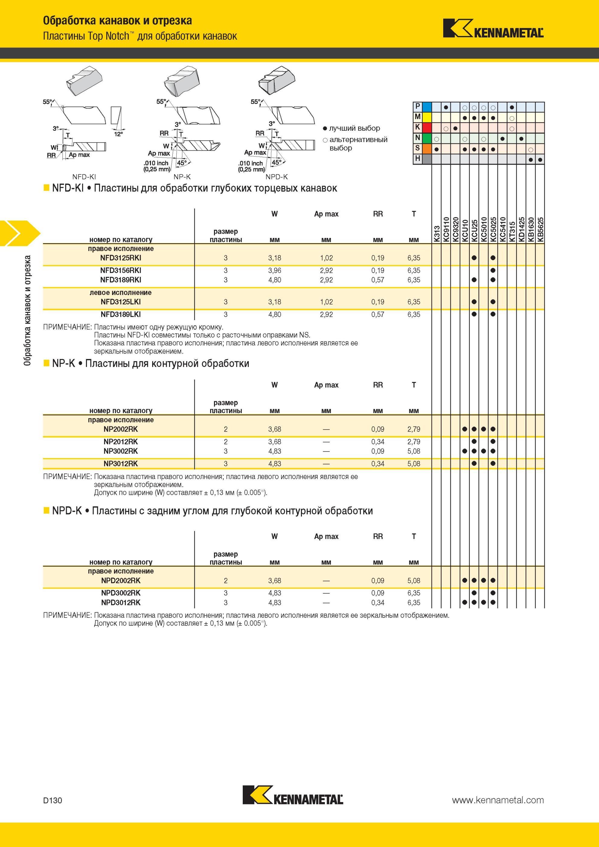 520 Пластины Kennametal для обработки глубоких торцевых канавок номер по каталогу правое исполнение NFD3125RKI NFD3156RKI NFD3189RKI левое исполнение NFD3 Мастер-каталог KENNAMETAL 2013 Металлорежущий инструмент Точение Обработка отверстий Фрезерование Стр. D130