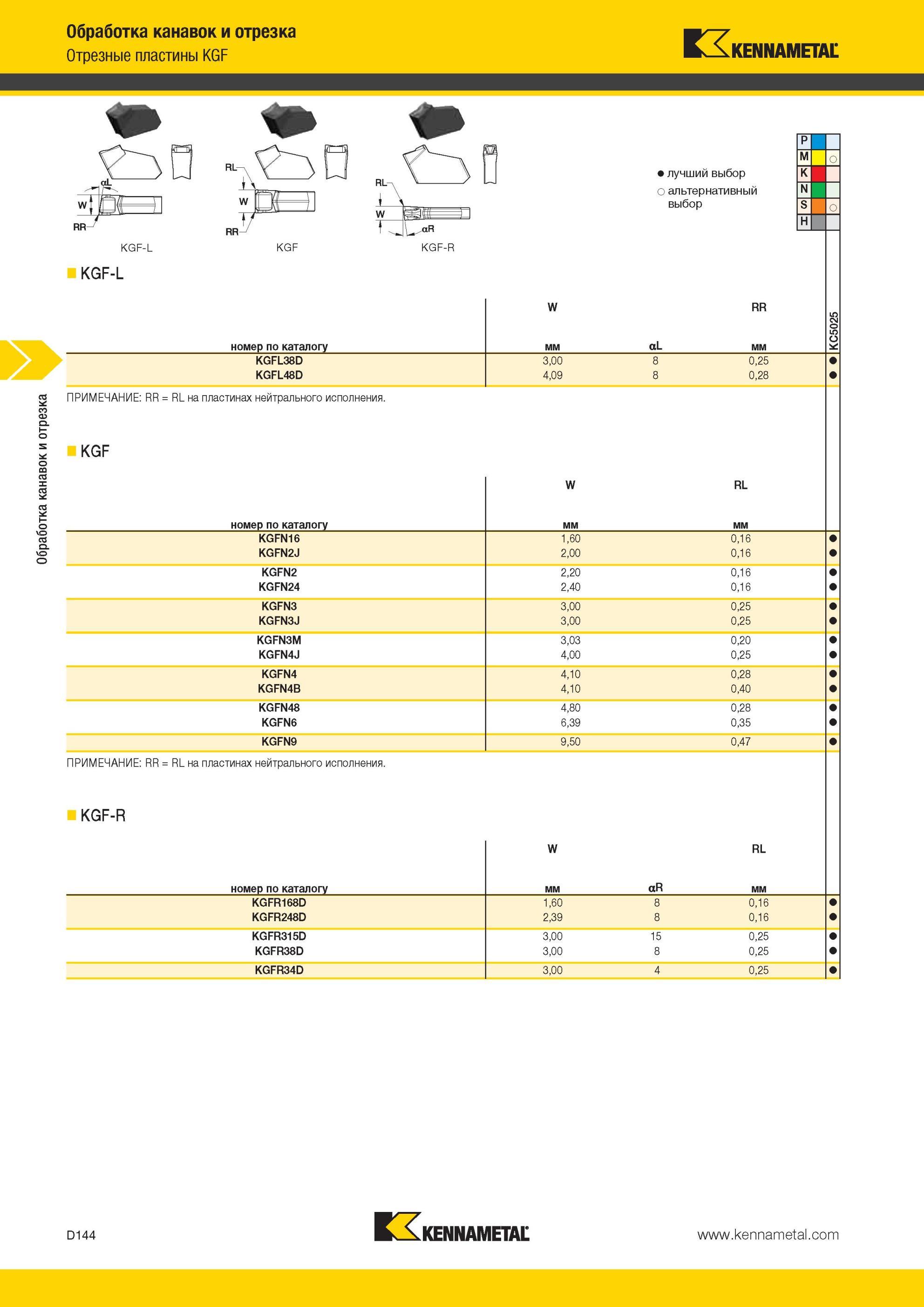 534 Обработка канавок и отрезка Отрезные пластины Kennametal KGF КХ KGF-L KGF Лучший и альтернативный выбор инструмента P M N S о H KGF-L W RR KC5025 номе Мастер-каталог KENNAMETAL 2013 Металлорежущий инструмент Точение Обработка отверстий Фрезерование Стр. D144