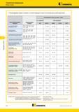 614 Нарезание резьбы Выбор сплава Рекомендуемые марки сплавов Kennametal и соответствующие скорости резания для резьбонарезания группа обрабатываемого мат Мастер-каталог KENNAMETAL 2013 Металлорежущий инструмент Точение Обработка отверстий Фрезерование Стр. E78
