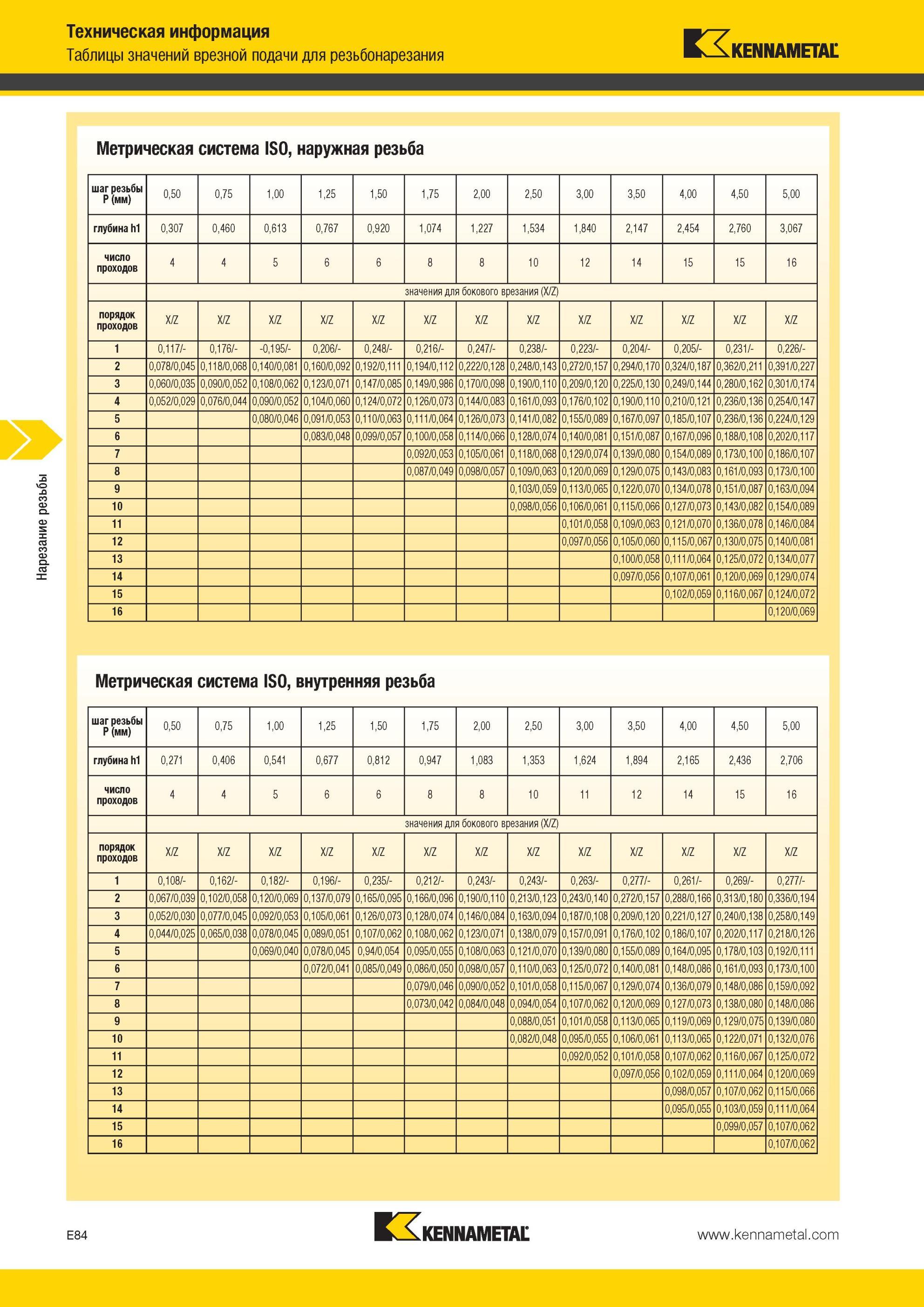 620 Нарезание резьбы токарными резцами Kennametal Метрическая система ISO, внутренняя резьба шаг резьбы P (мм) 0,50 0,75 1,00 1,25 1,50 1,75 2,00 2,50 3,0 Мастер-каталог KENNAMETAL 2013 Металлорежущий инструмент Точение Обработка отверстий Фрезерование Стр. E84
