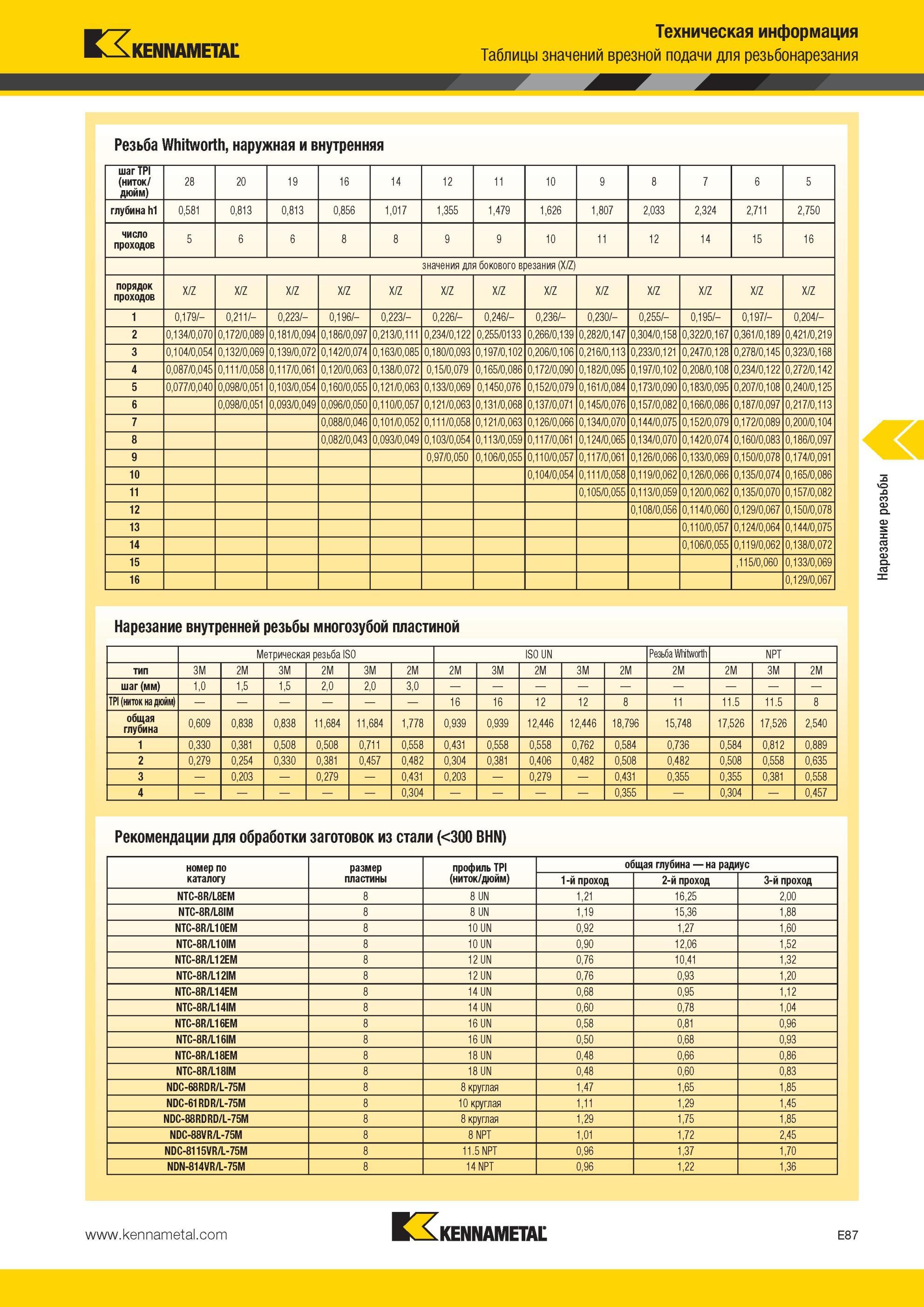 623 Нарезание резьбы токарными резцами Kennametal Резьба Whitworth, наружная и внутренняя шаг TPI (ниток/ дюйм) Техническая информация Таблицы значений вр Мастер-каталог KENNAMETAL 2013 Металлорежущий инструмент Точение Обработка отверстий Фрезерование Стр. E87