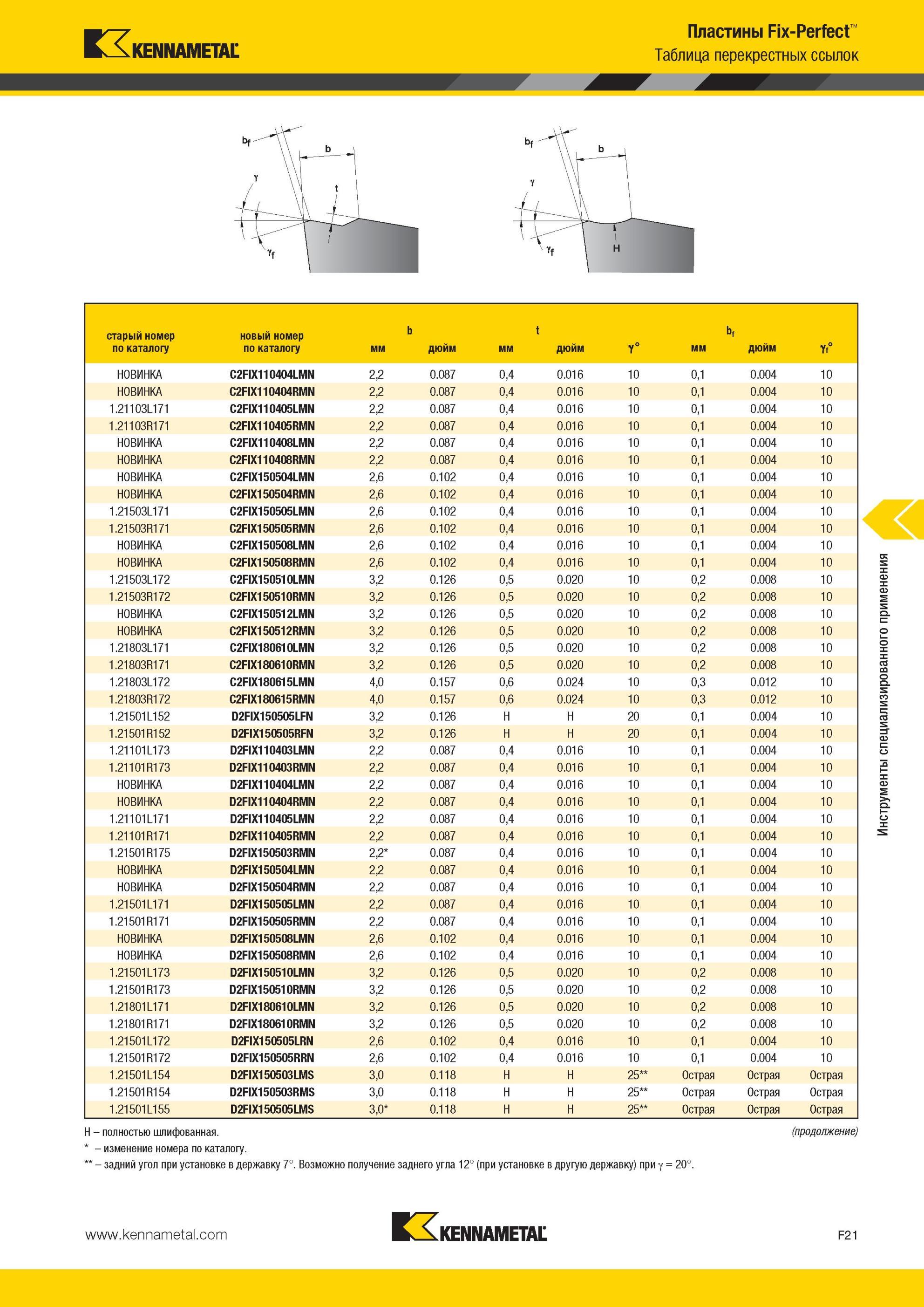 661 Таблица перекрестных ссылок старый номер Kennametal по каталогу новый номер по каталогу Пластины Fix-Perfect мм b дюйм мм t дюйм Y bf мм дюйм Yf° НОВИ Мастер-каталог KENNAMETAL 2013 Металлорежущий инструмент Точение Обработка отверстий Фрезерование Стр. F21