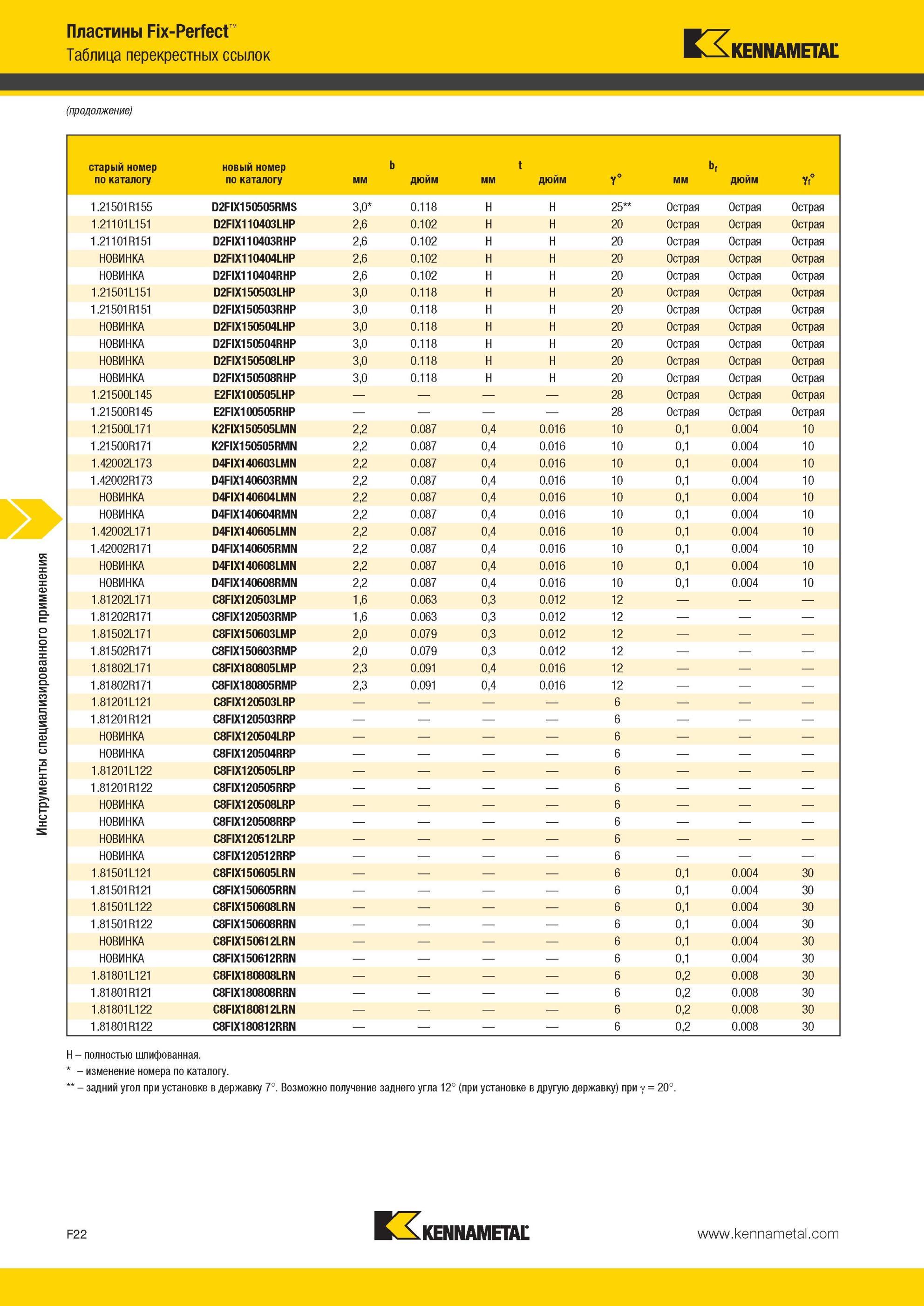 662 Инструменты Kennametal специализированного применения Пластины Fix-Perfect Таблица перекрестных ссылок старый номер по каталогу новый номер по каталог Мастер-каталог KENNAMETAL 2013 Металлорежущий инструмент Точение Обработка отверстий Фрезерование Стр. F22