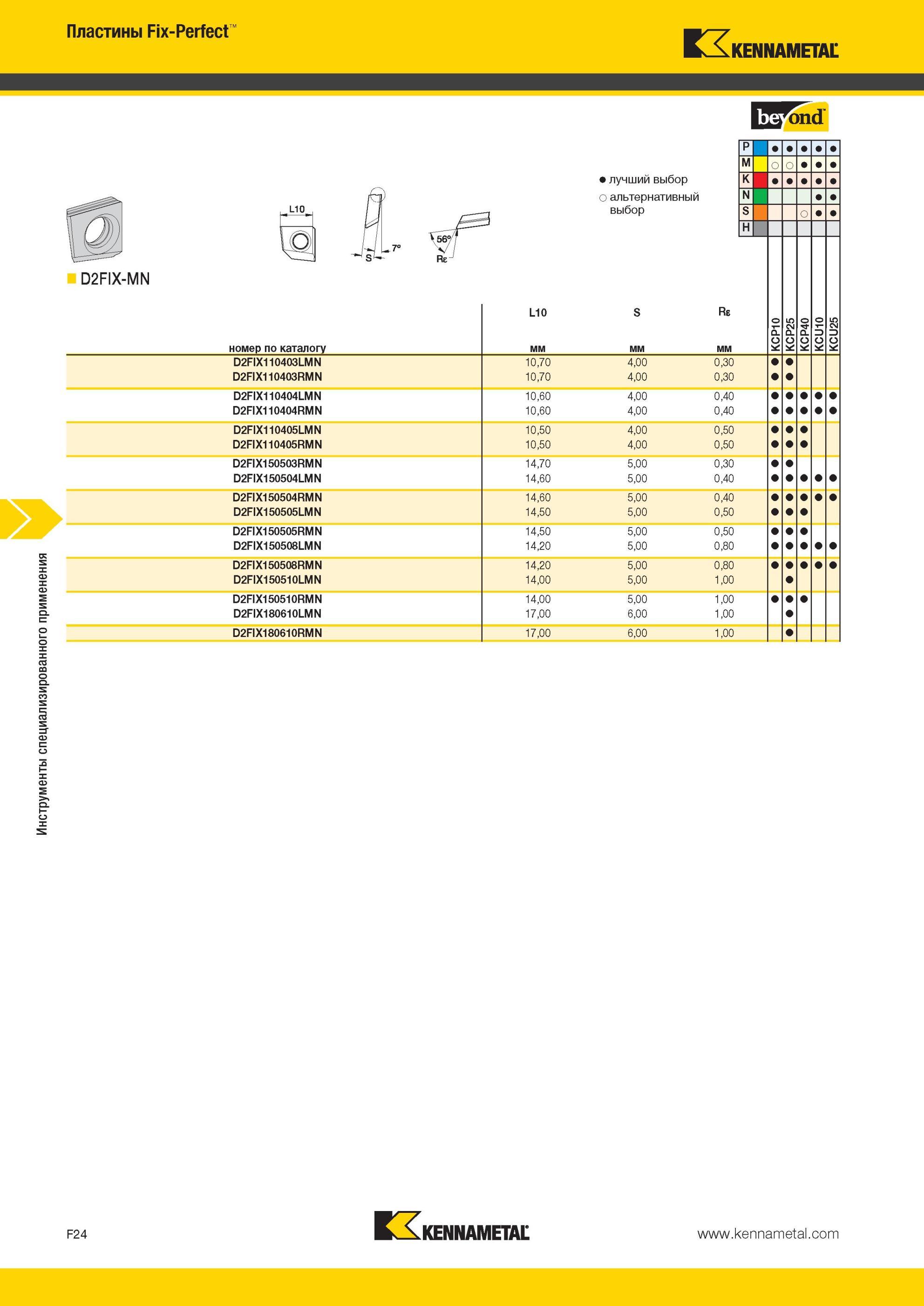 664 Инструменты Kennametal специализированного применения Пластины Fix-Perfect D2FIX-MN L10 Re Лучший и альтернативный выбор инструмента номер по каталогу Мастер-каталог KENNAMETAL 2013 Металлорежущий инструмент Точение Обработка отверстий Фрезерование Стр. F24