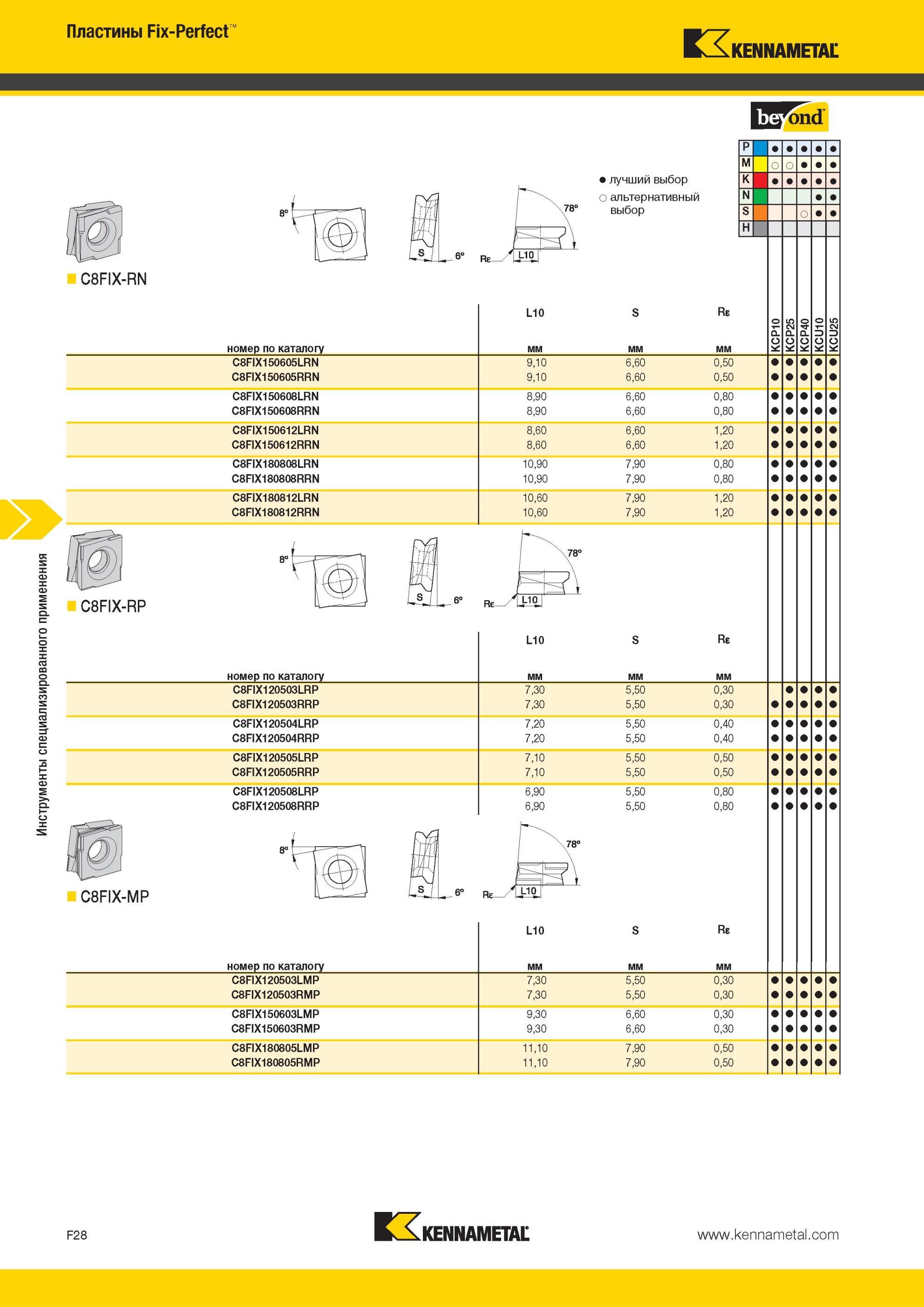 668 Инструменты Kennametal специализированного применения Пластины Fix-Perfect C8FIX-RN Лучший и альтернативный выбор инструмента номер по каталогу L10 Re Мастер-каталог KENNAMETAL 2013 Металлорежущий инструмент Точение Обработка отверстий Фрезерование Стр. F28